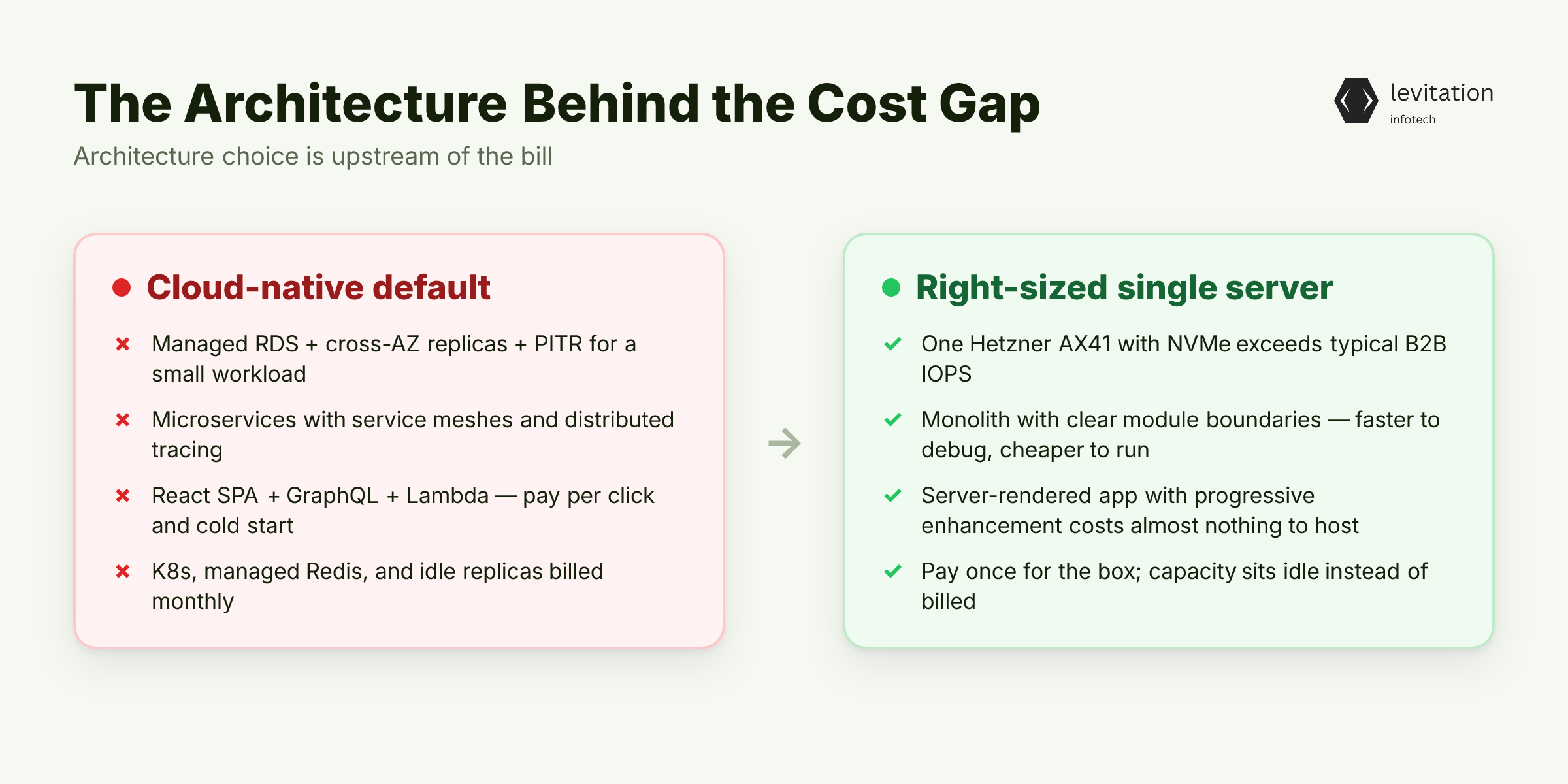 Illustration for The Architecture Behind the Cost Gap