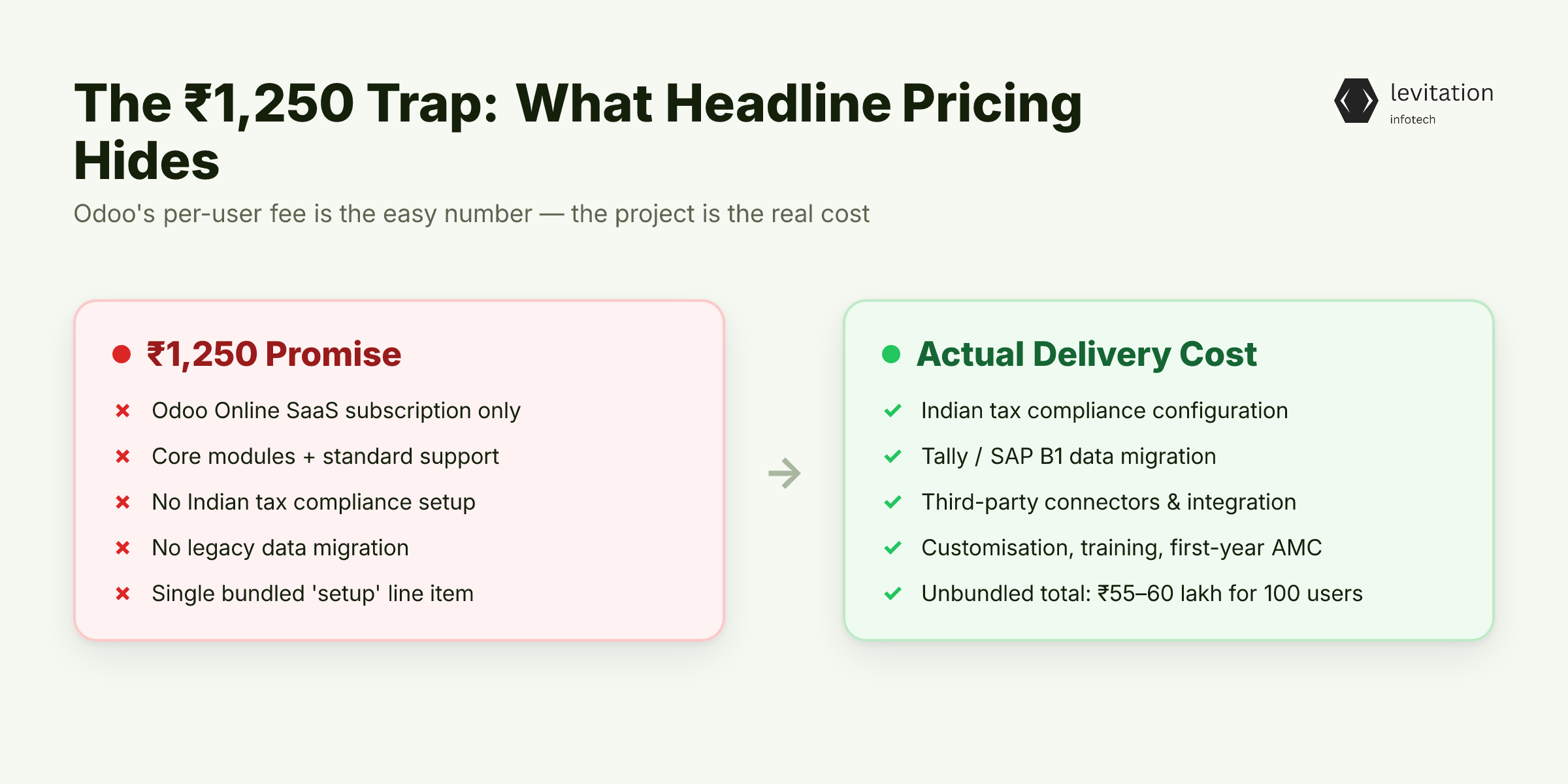 Illustration for The ₹1,250 Trap: What Odoo's Headline Price Actually Covers