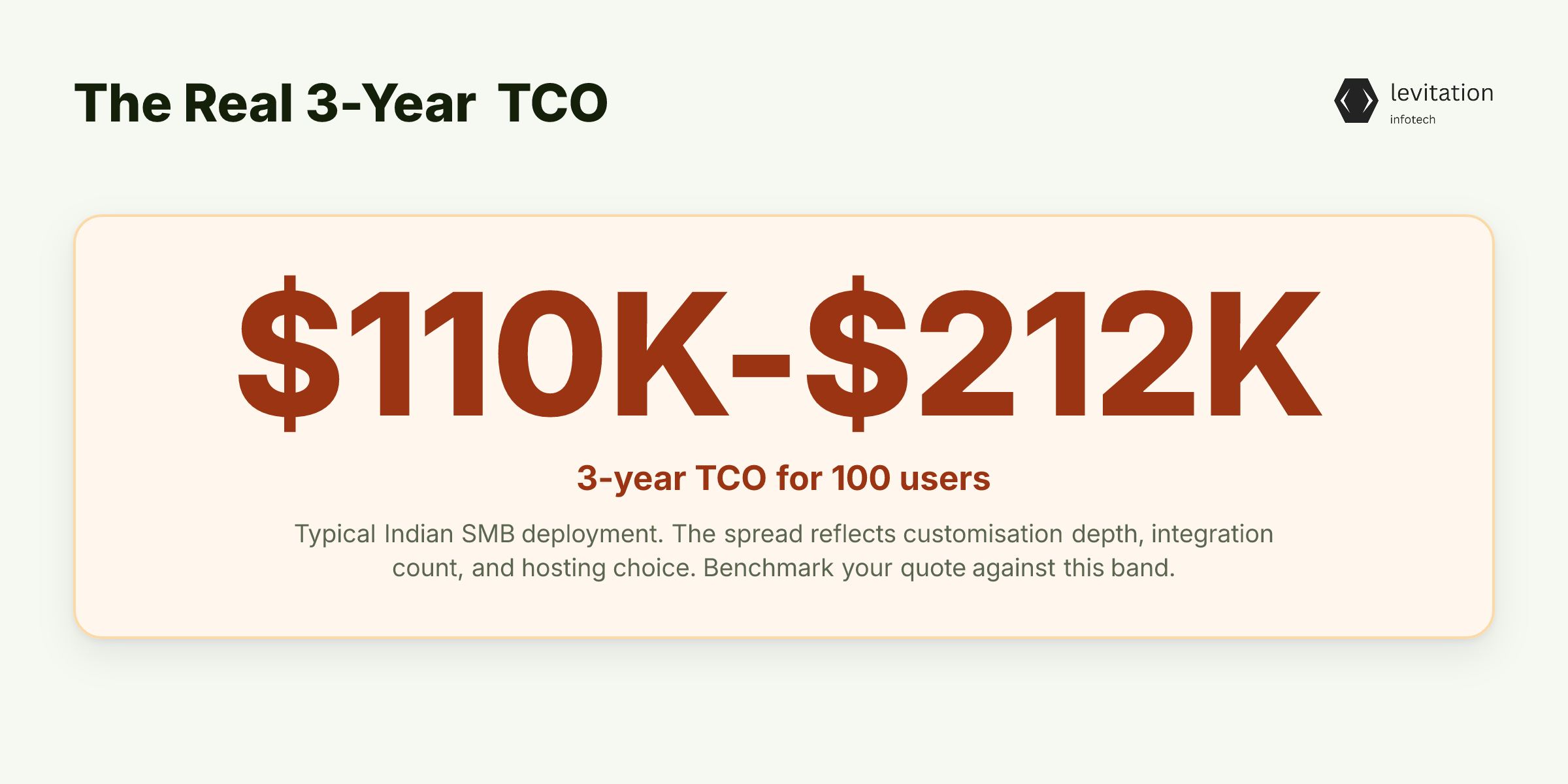 Illustration for The Real 3-Year TCO: $110K to $212K for 100 Users