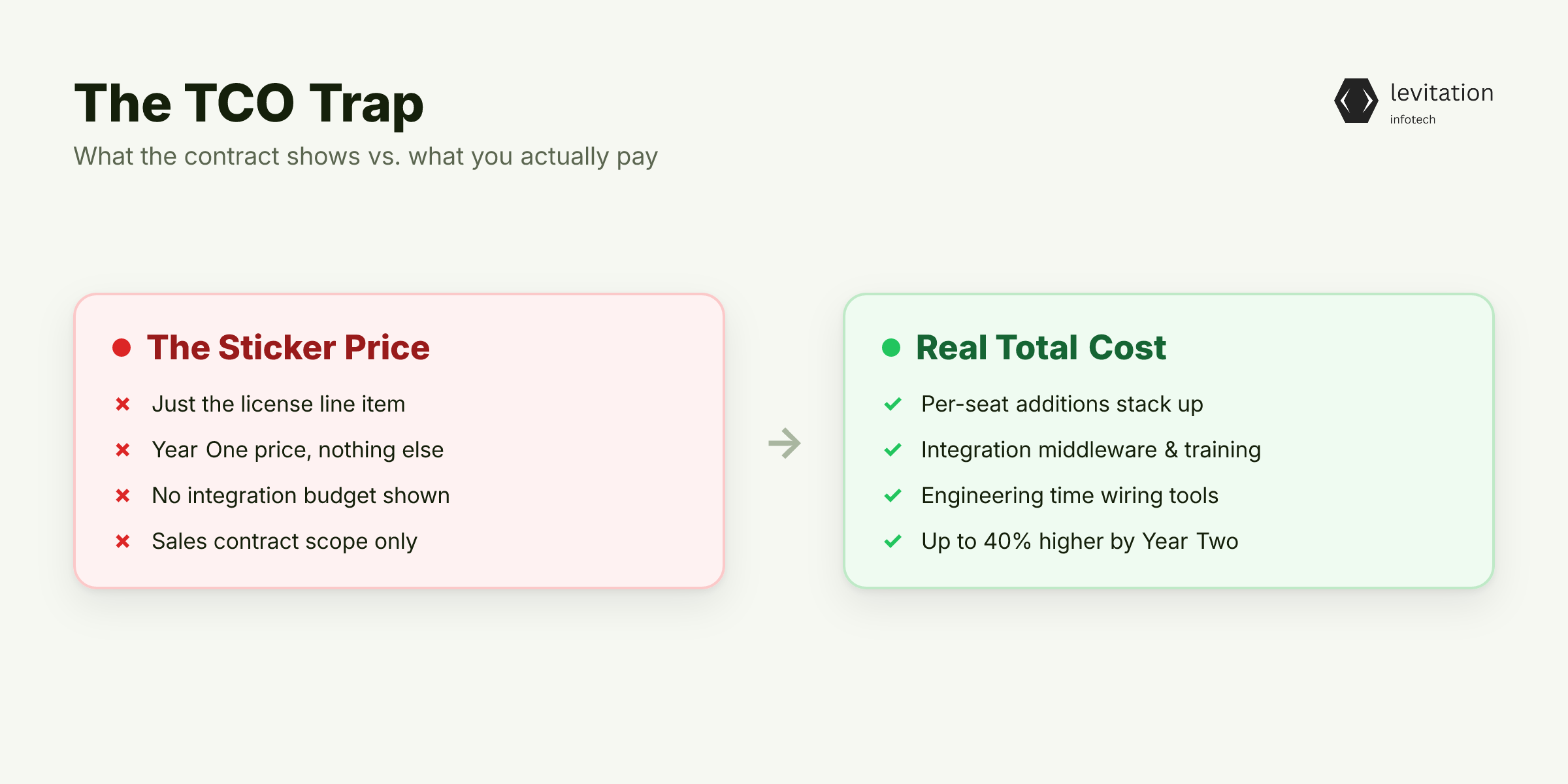 Illustration for The TCO Trap Behind Every Off-the-Shelf Contract