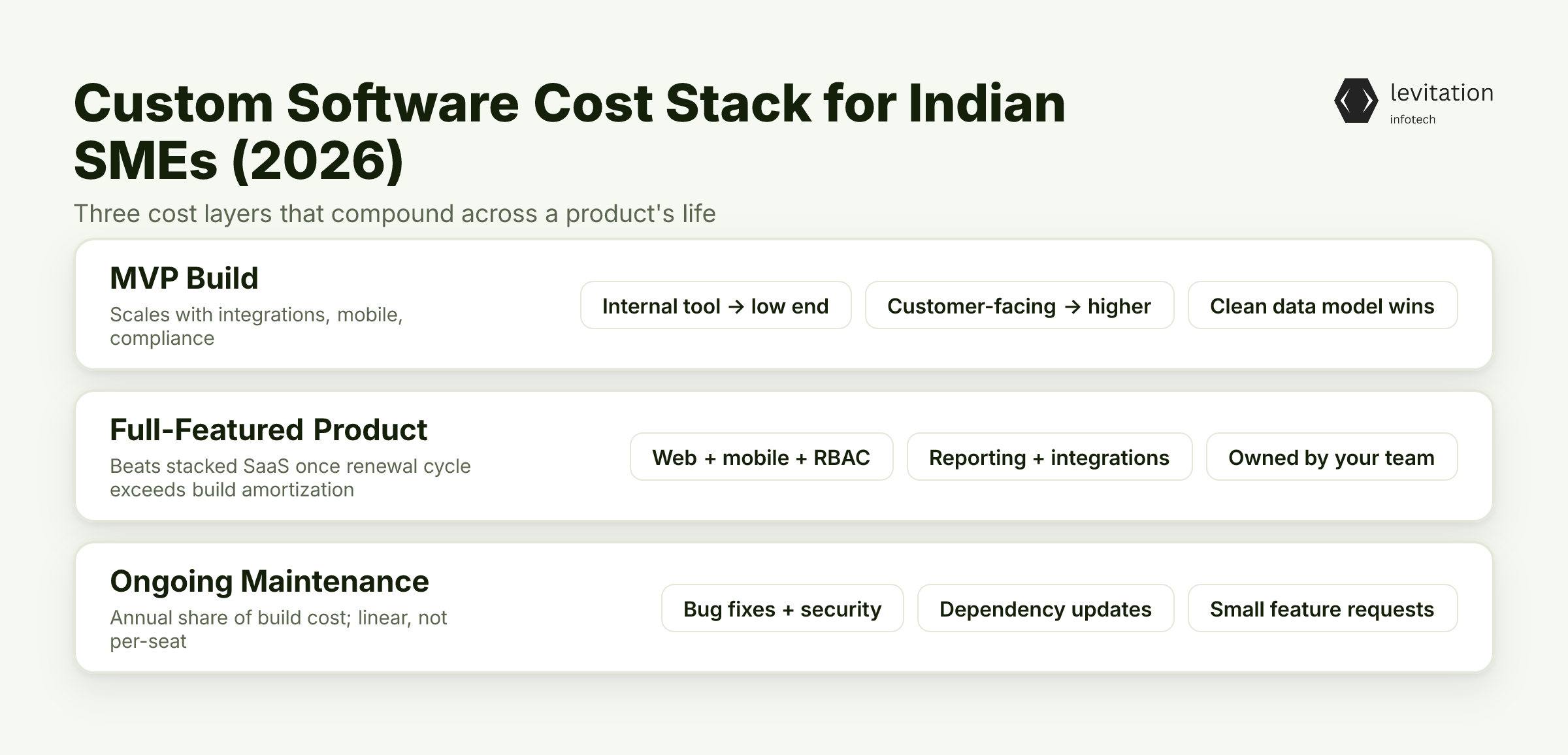 Illustration for What Custom Software Actually Costs an Indian SME in 2026