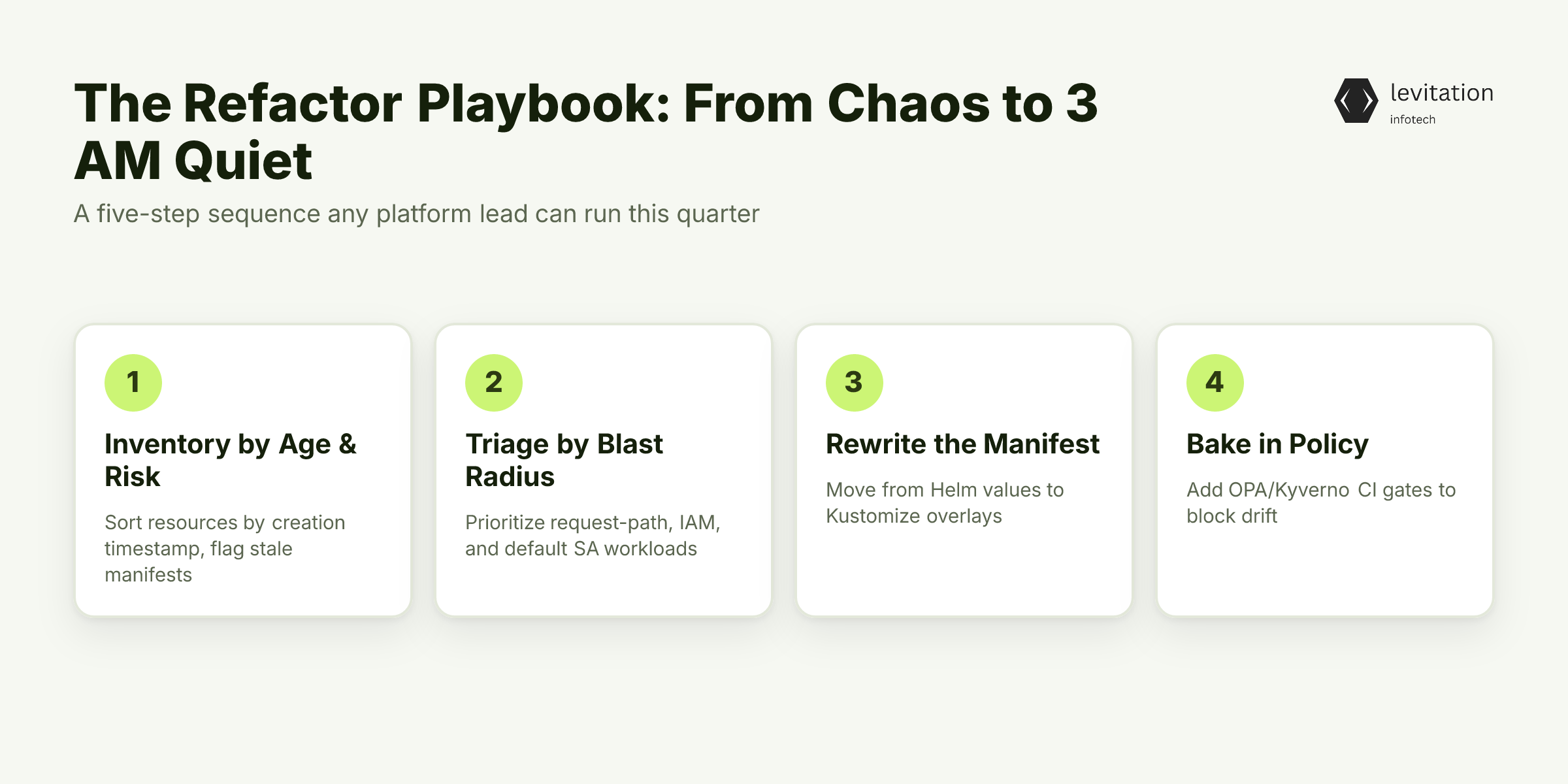 Illustration for The Refactor Playbook: From Chaos to 3 AM Quiet