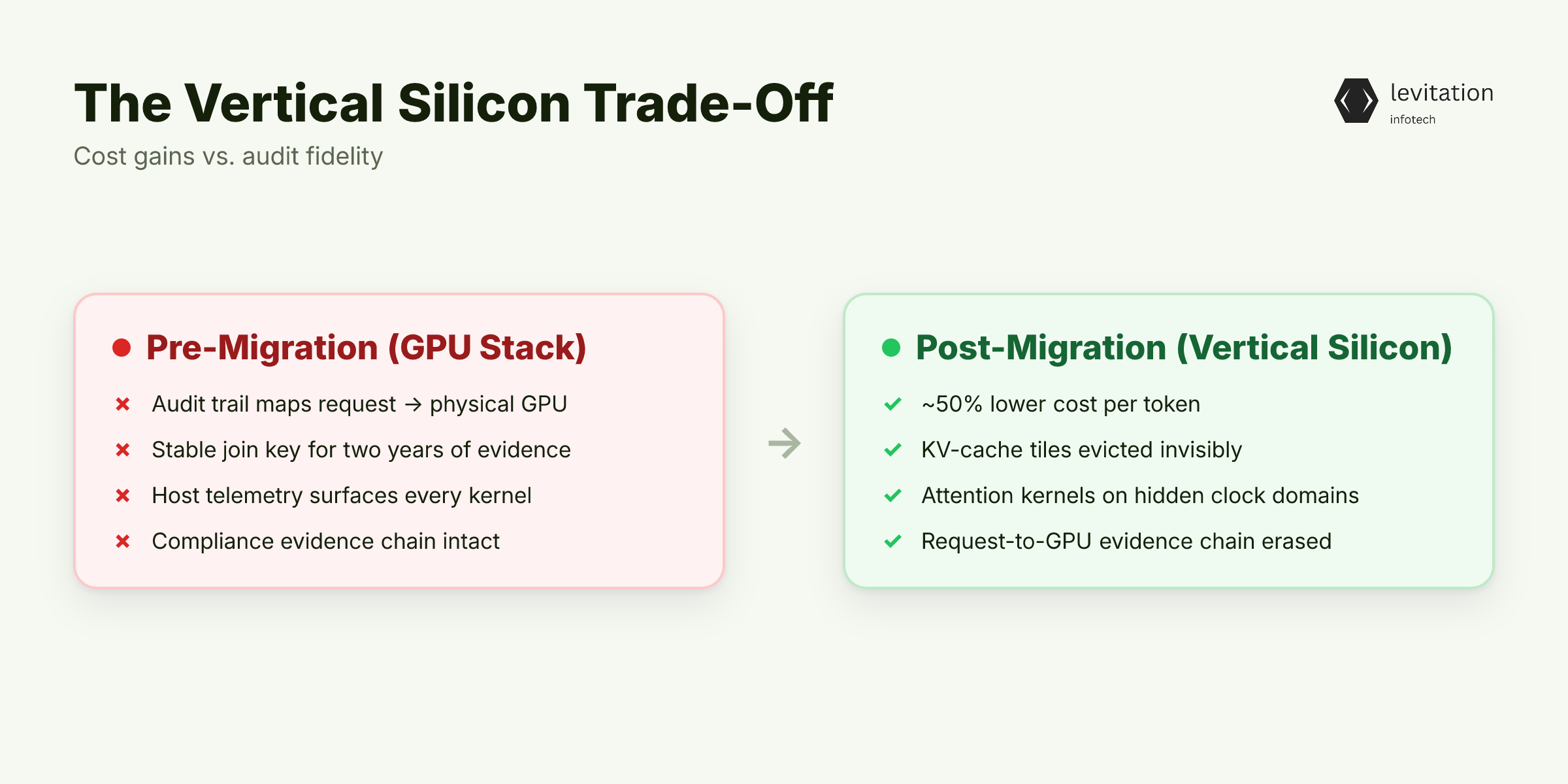 Illustration for The 50% Cost Win That's Actually an Audit Problem