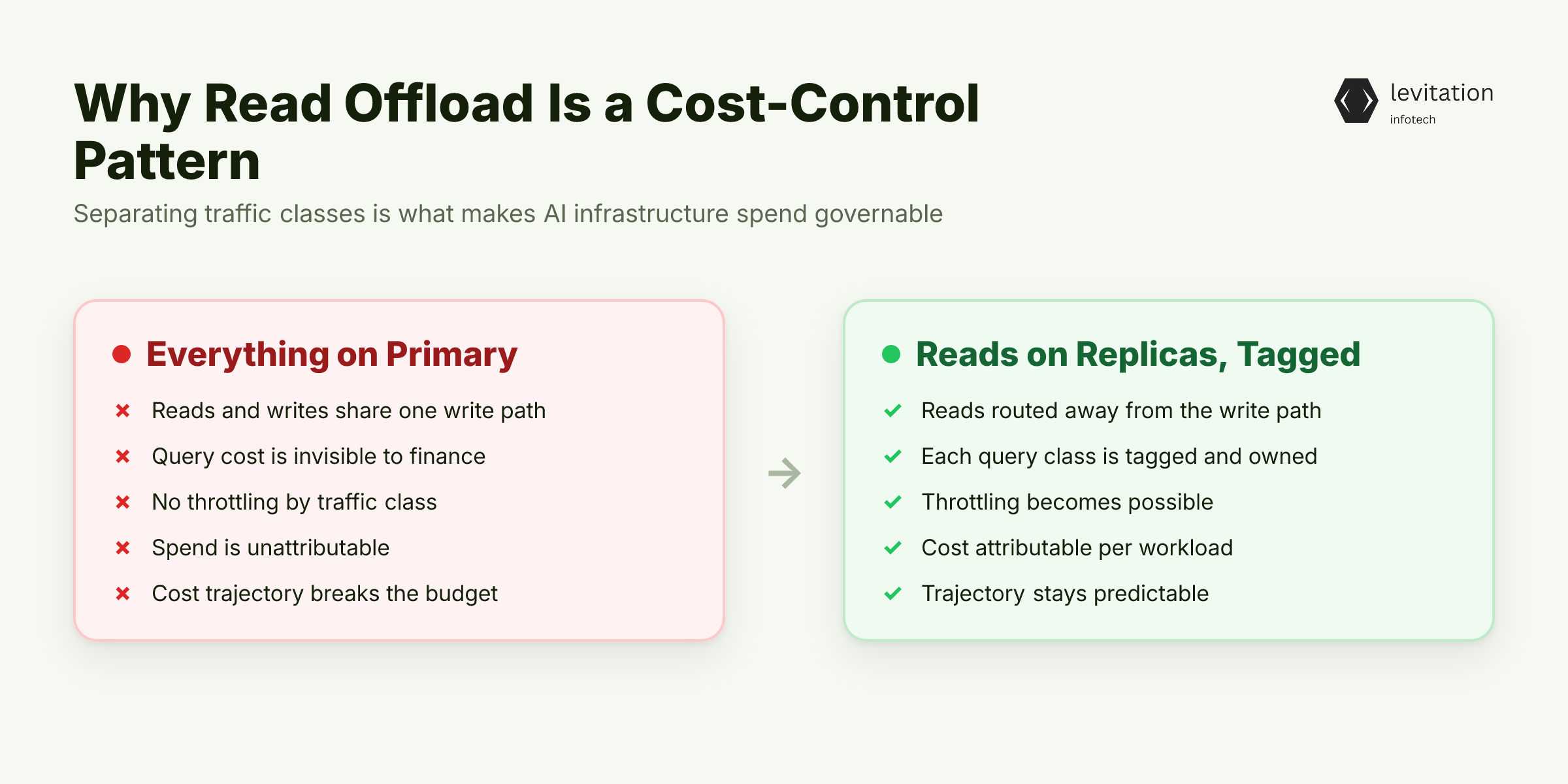 Illustration for What OpenAI's Single-Primary Architecture Actually Teaches About Cost Discipline