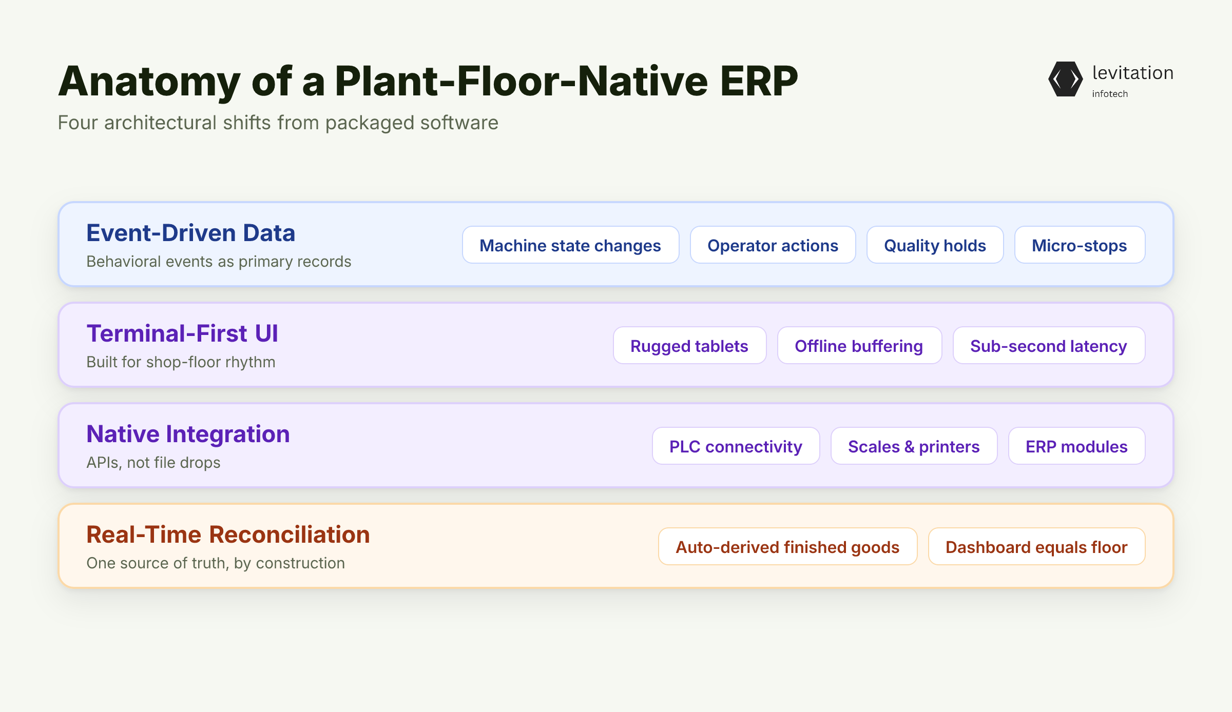 Illustration for What a Plant-Floor-Native ERP Actually Looks Like