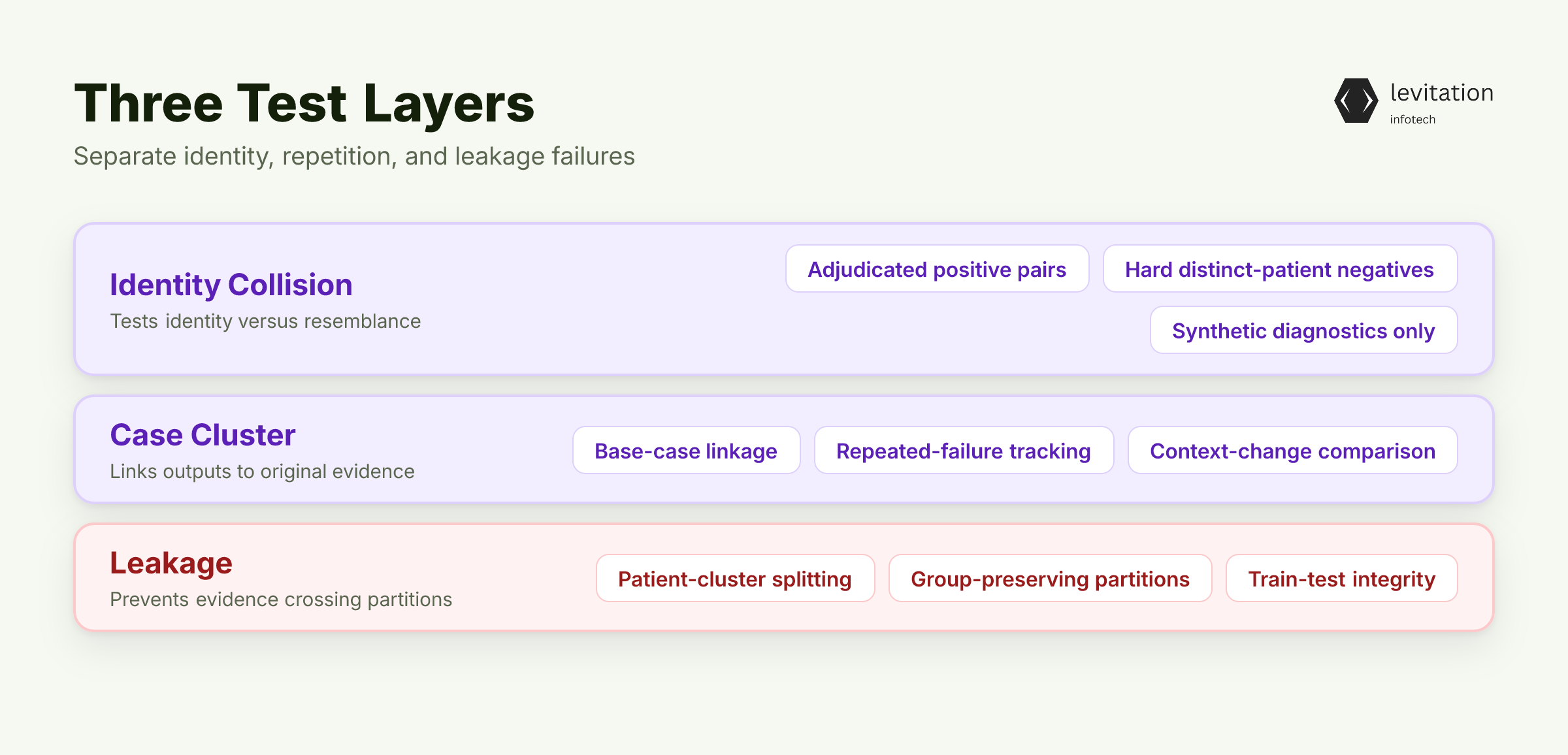 Illustration for Build the Benchmark as Three Test Layers