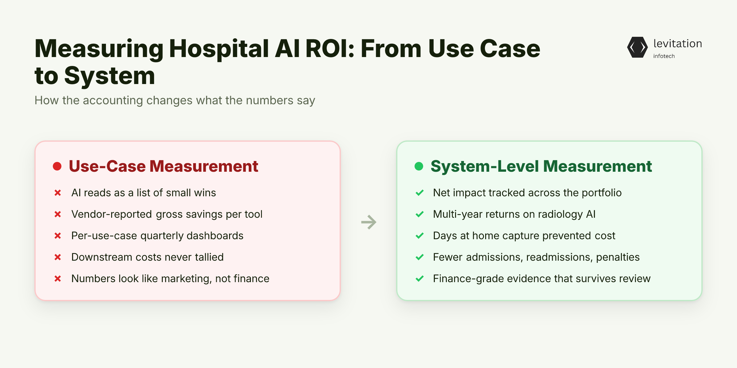Illustration for What Hospital AI ROI Actually Looks Like When Measured as a System