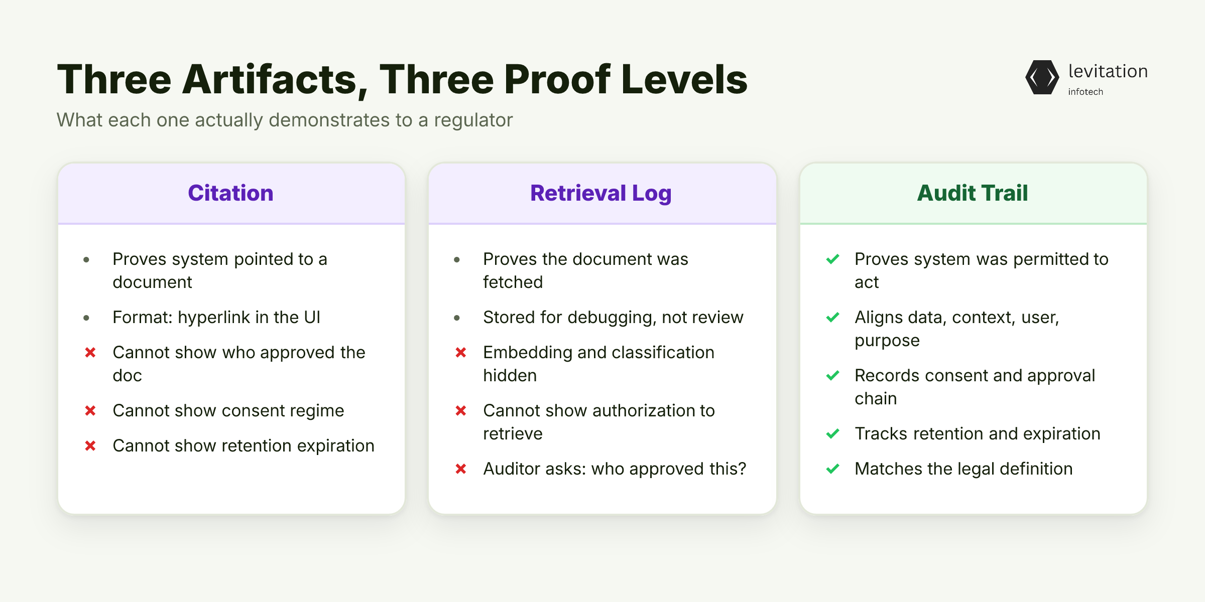 Illustration for The Citation Trap: Why Showing Sources Doesn't Satisfy Regulators