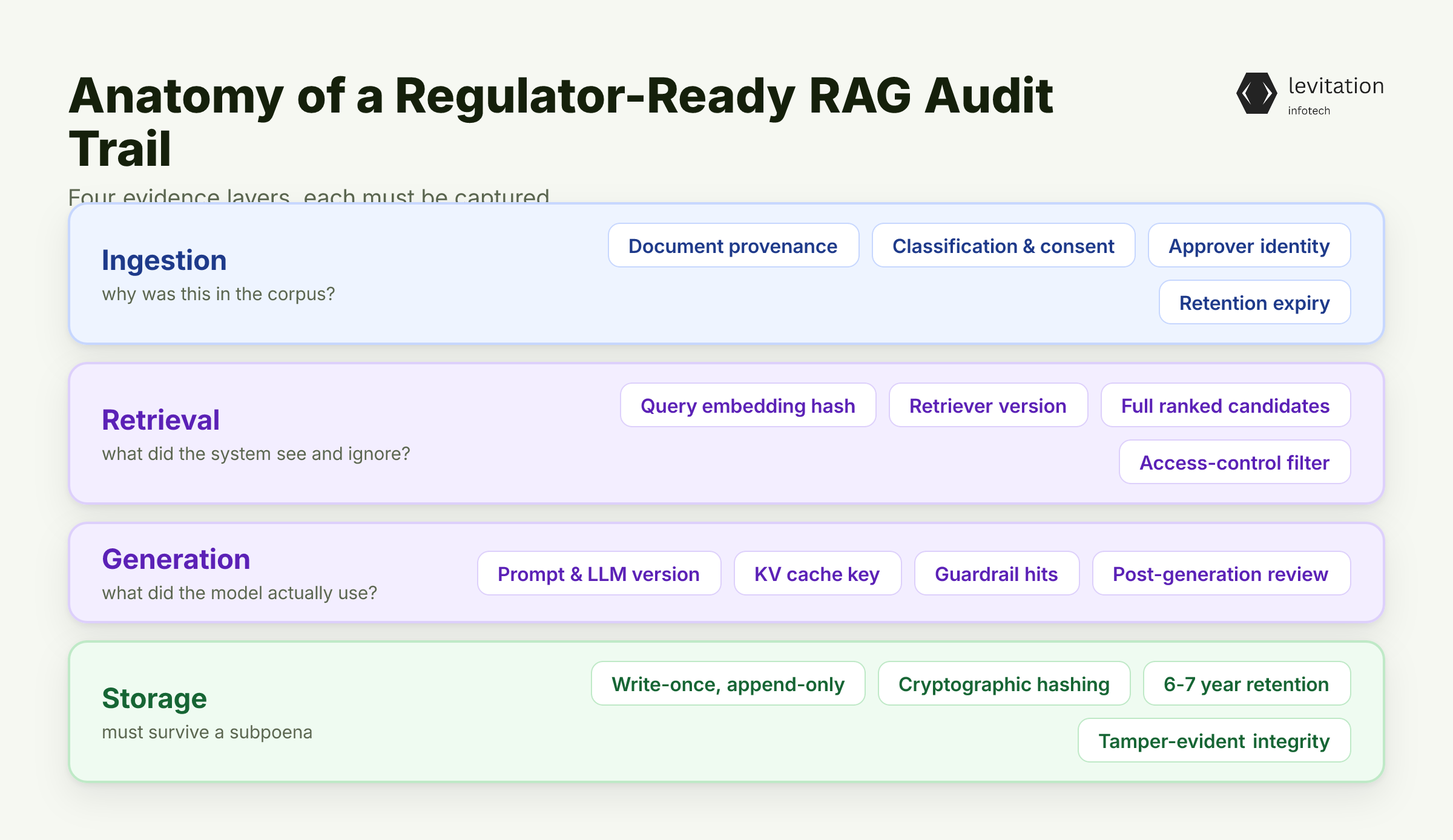 Illustration for Anatomy of a Regulator-Ready RAG Audit Trail