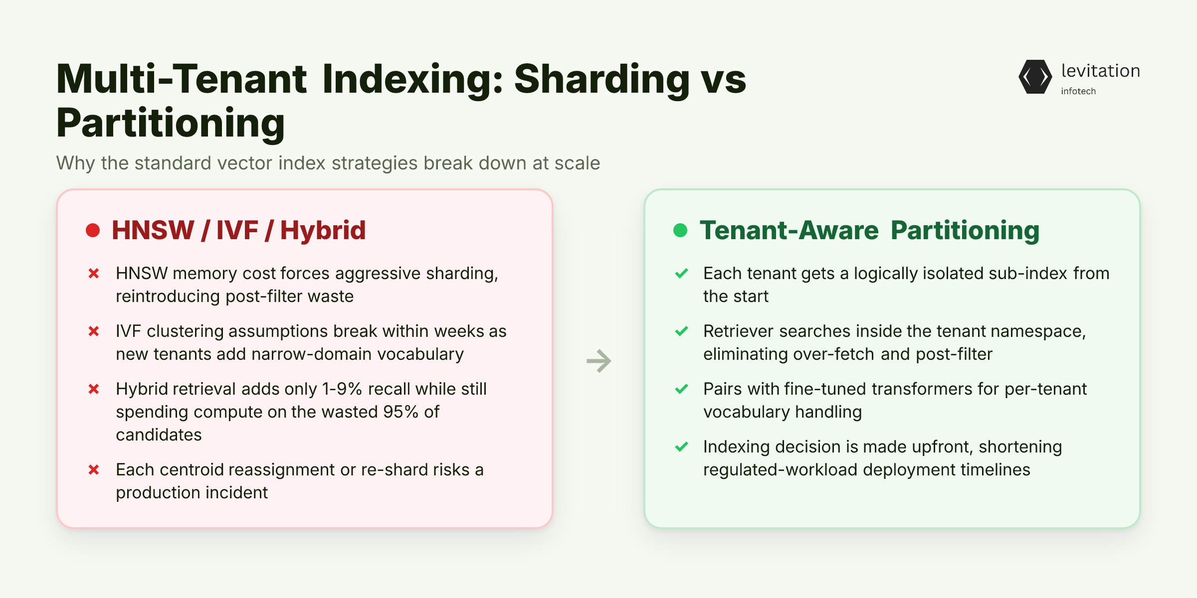 Illustration for Indexing Strategy Tradeoffs: HNSW vs IVF in Multi-Tenant