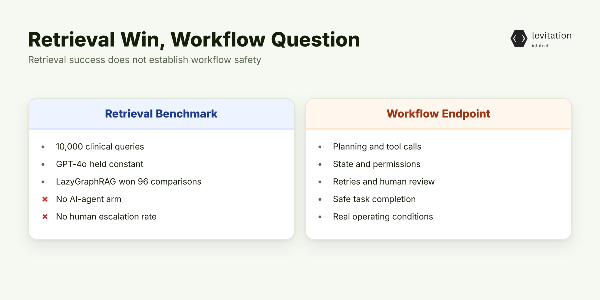 Illustration for The 10,000-Query Win Is Not an Architecture Verdict