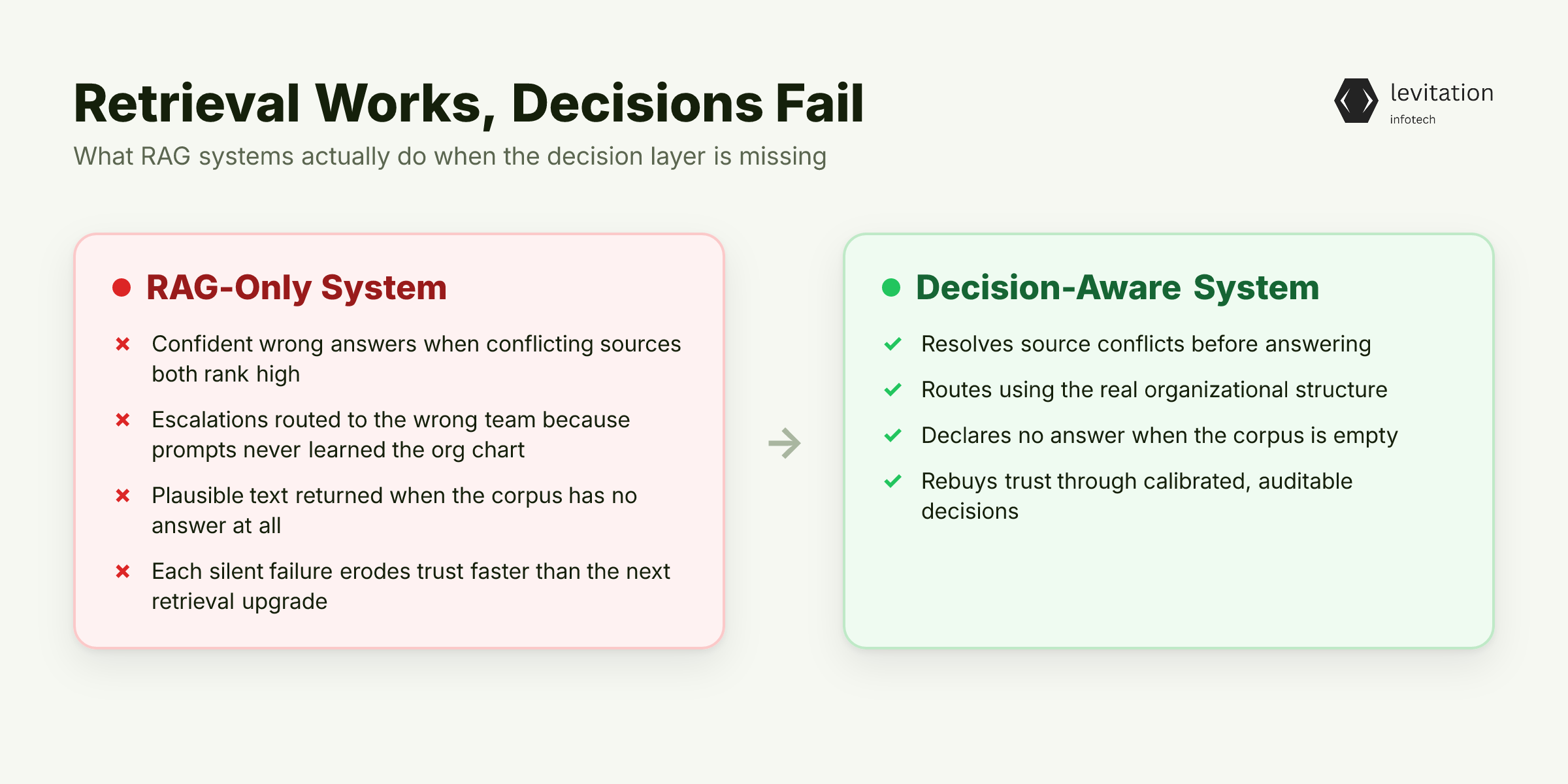 Illustration for Your RAG System Retrieves Perfectly. It Still Makes Bad Decisions.