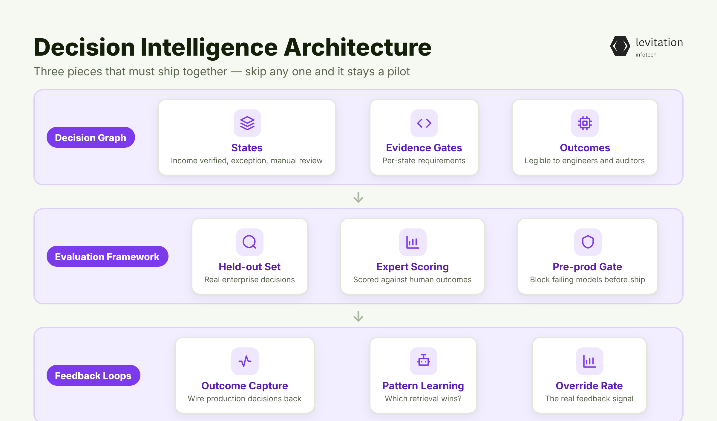 Illustration for Building Decision Intelligence: What the Architecture Actually Looks Like