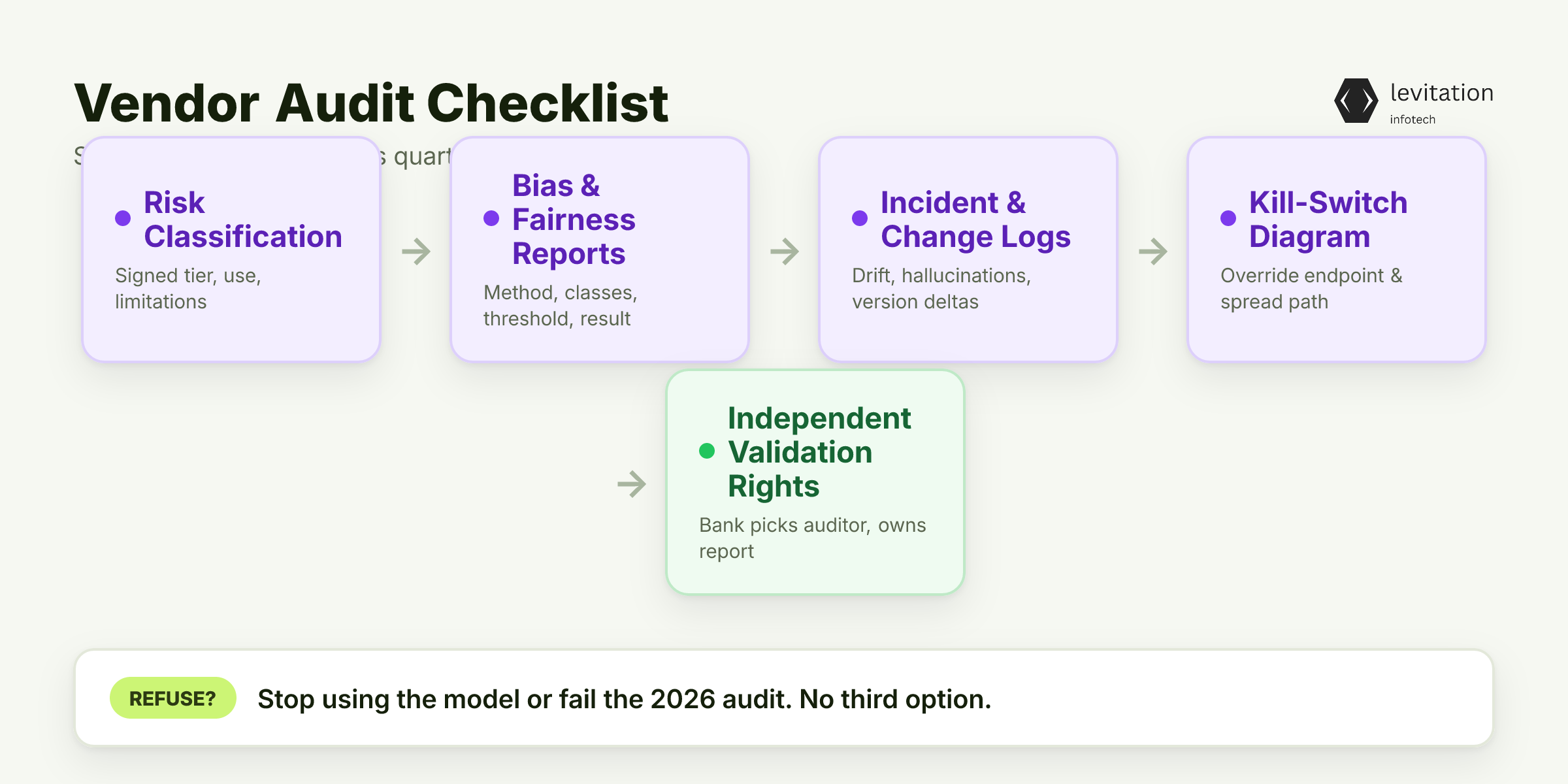 Illustration for Your Vendor Audit Checklist: Six Artifacts to Demand This Quarter