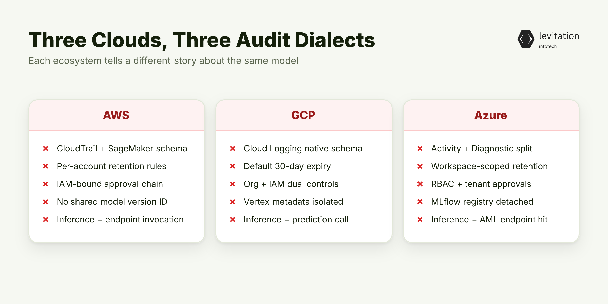 Illustration for Your Multi-Cloud AI Stack Has Three Different Stories to Tell