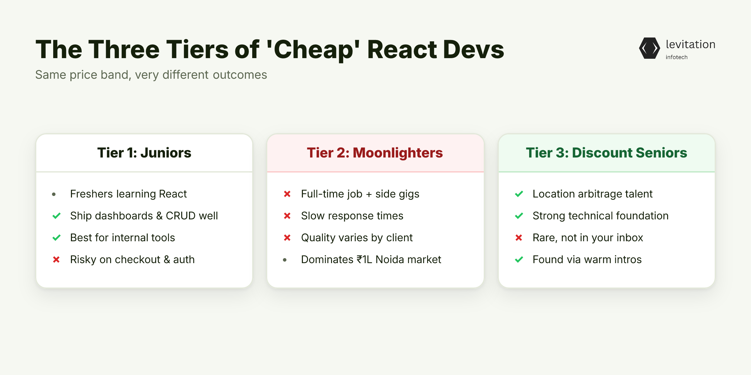 Illustration for What 'Cheap' Actually Buys You in React Development