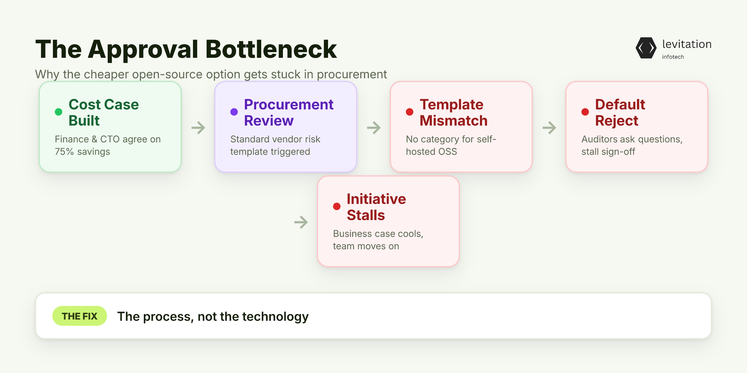 Illustration for The 75% Cost Gap Is Real. The Approval Gap Is Bigger.