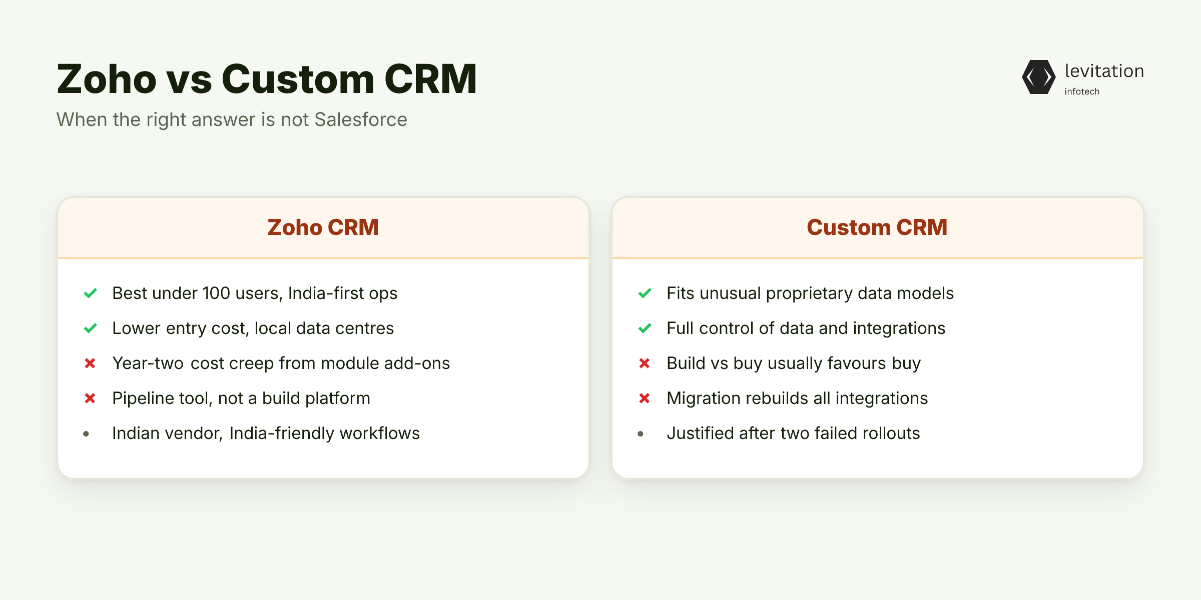Illustration for When the Right Answer Is Not Salesforce: Zoho and Custom CRM as Real Alternatives