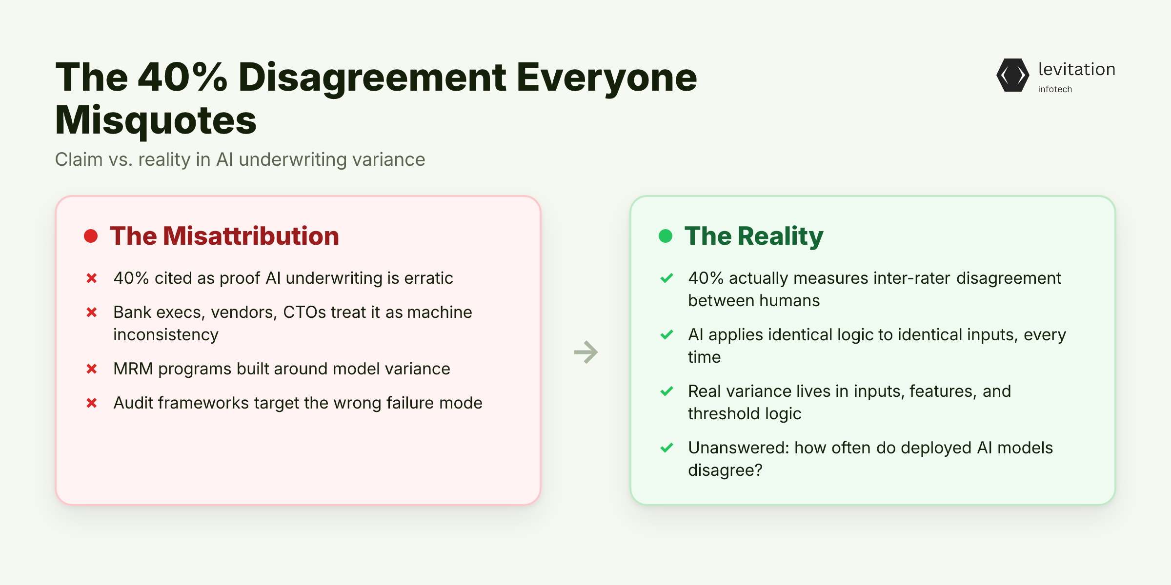 Illustration for The 40% Disagreement Everyone Misquotes