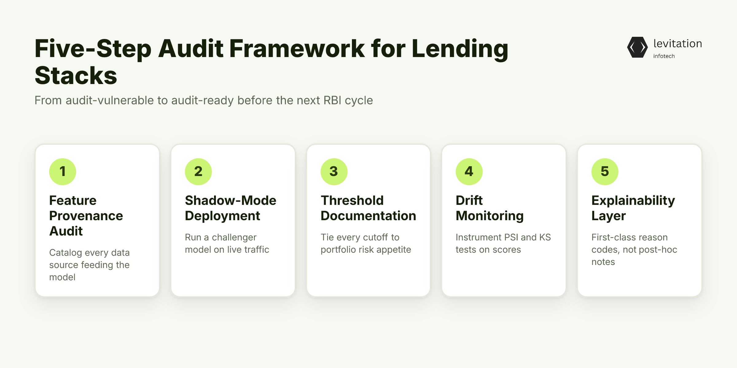 Illustration for A Five-Step Audit Framework for Your Lending Stack