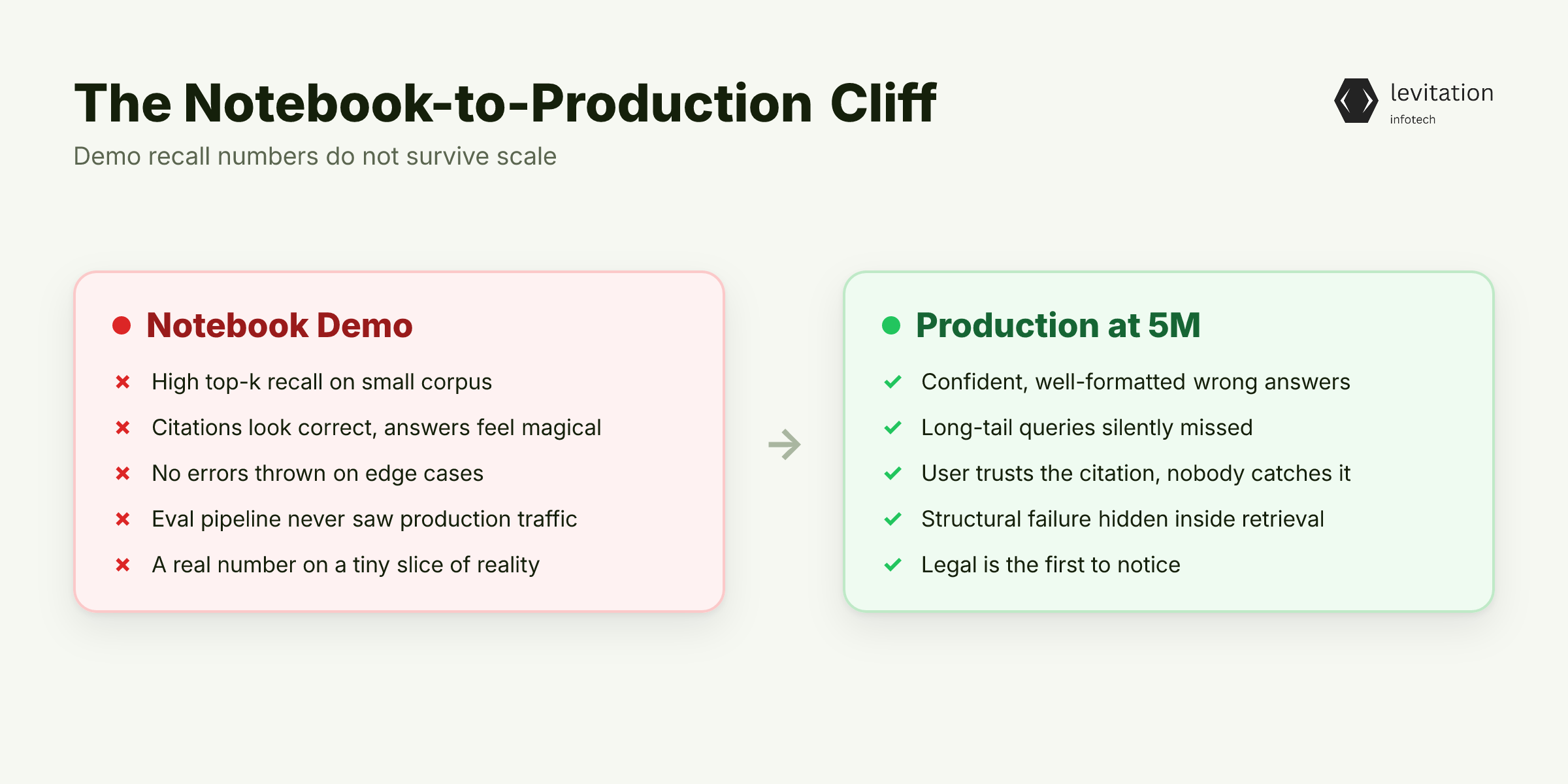 Illustration for The Notebook-to-Production Cliff