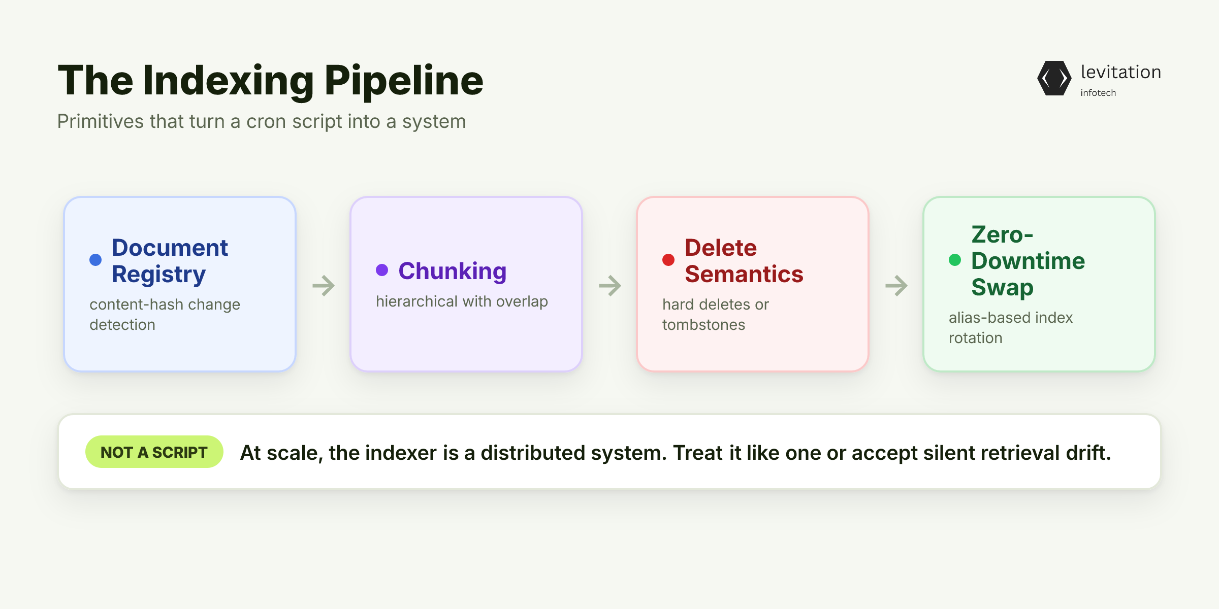 Illustration for Engineering the Indexing Pipeline, Not Just the Query