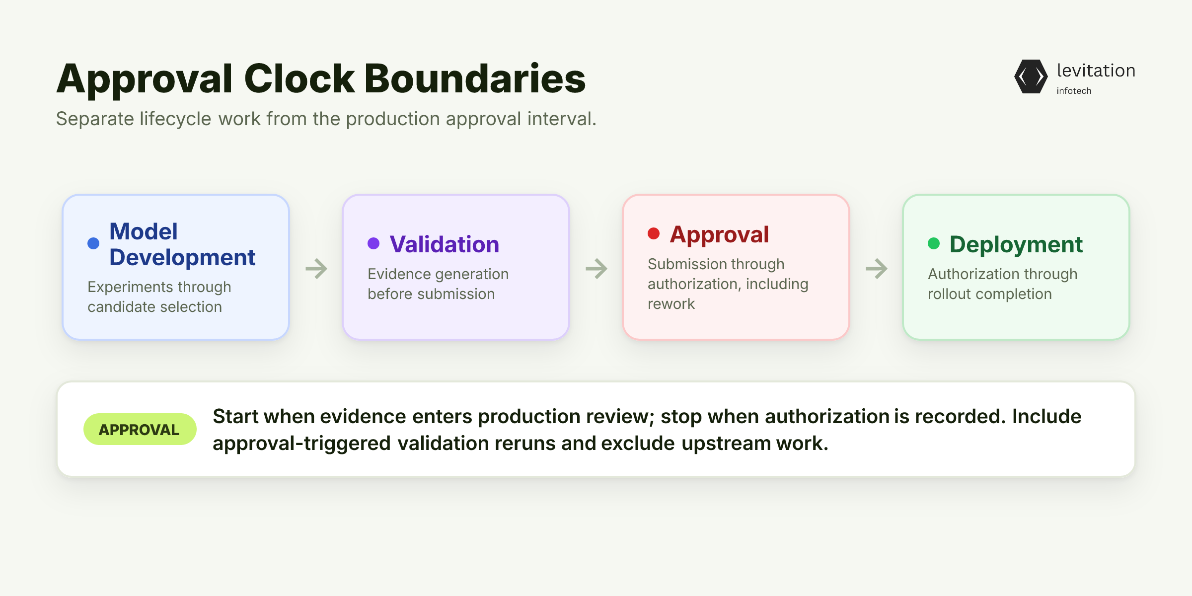 Illustration for Approval Delay Can Be Organizational