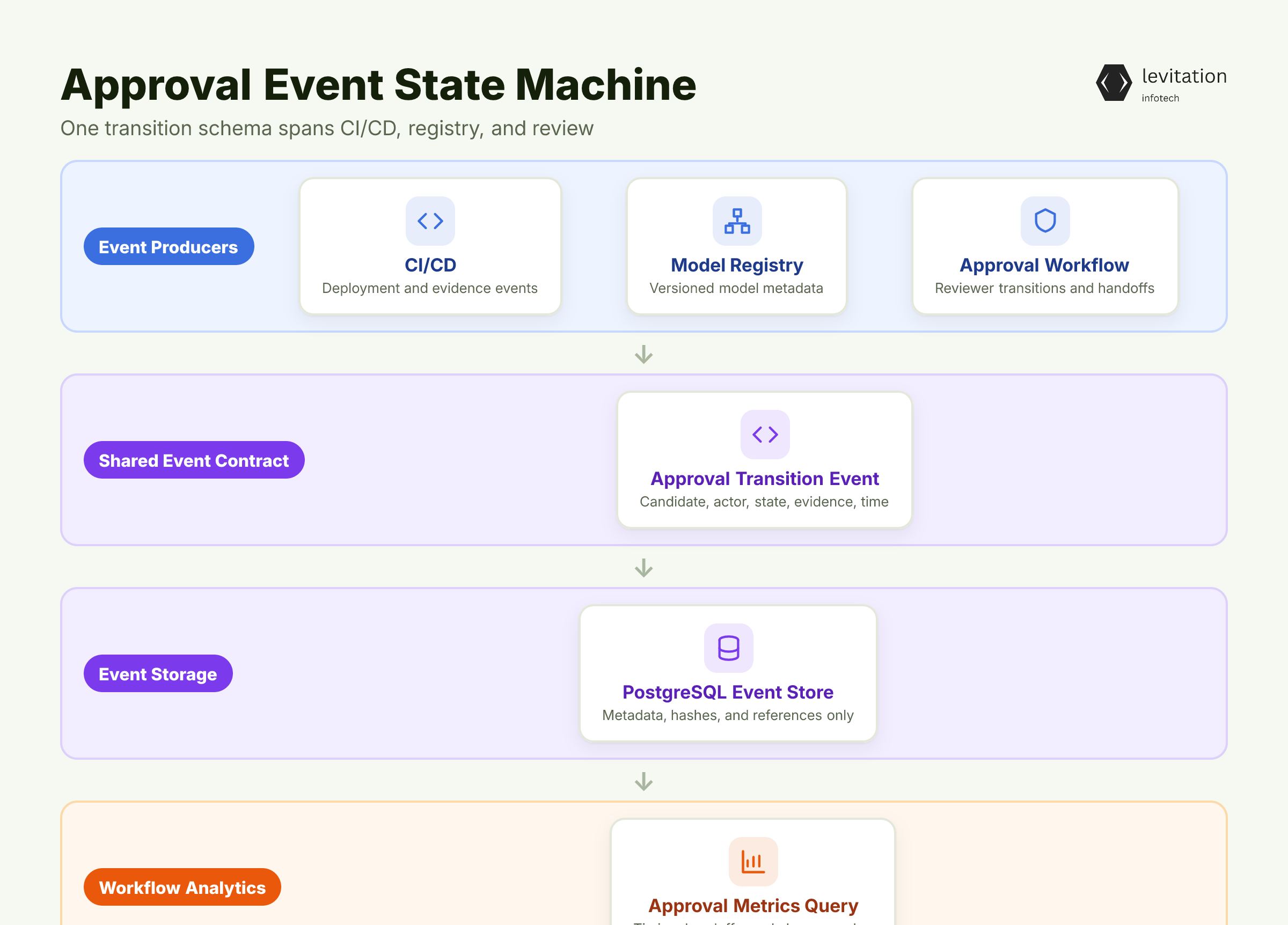 Illustration for Instrument the Approval Path as a State Machine