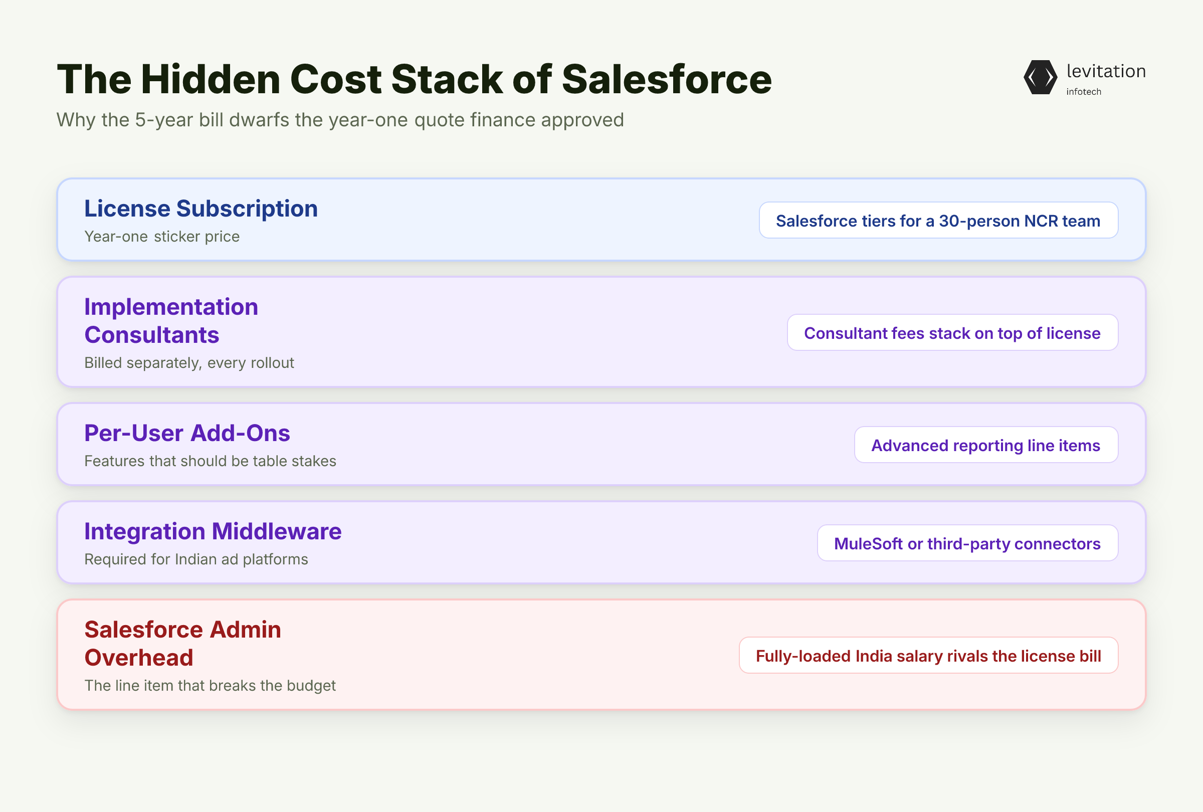Illustration for The Salesforce Bill Most NCR Brokerages Don't Model Honestly