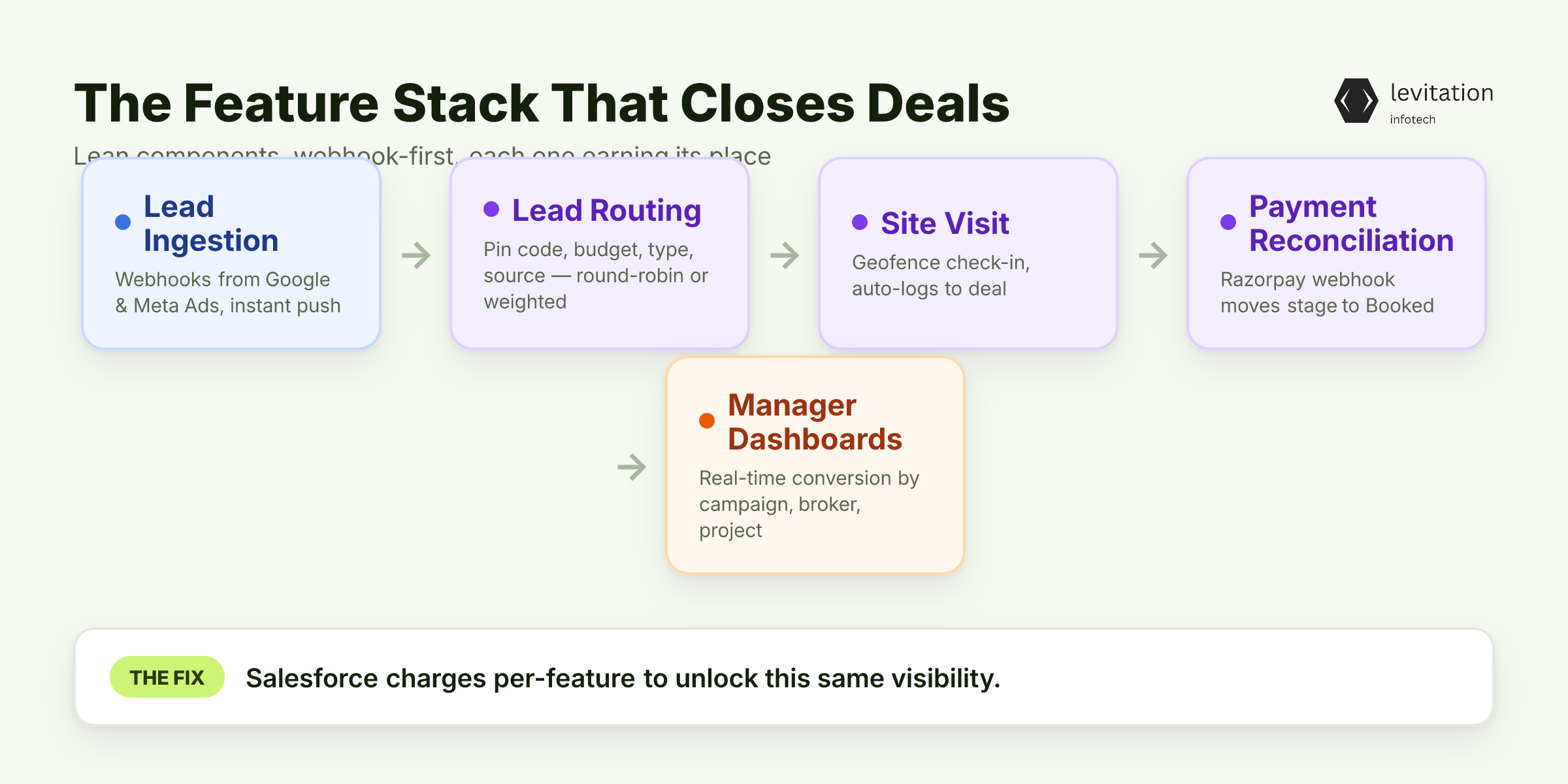 Illustration for The Feature Stack That Actually Closes Deals in Gurgaon and Noida