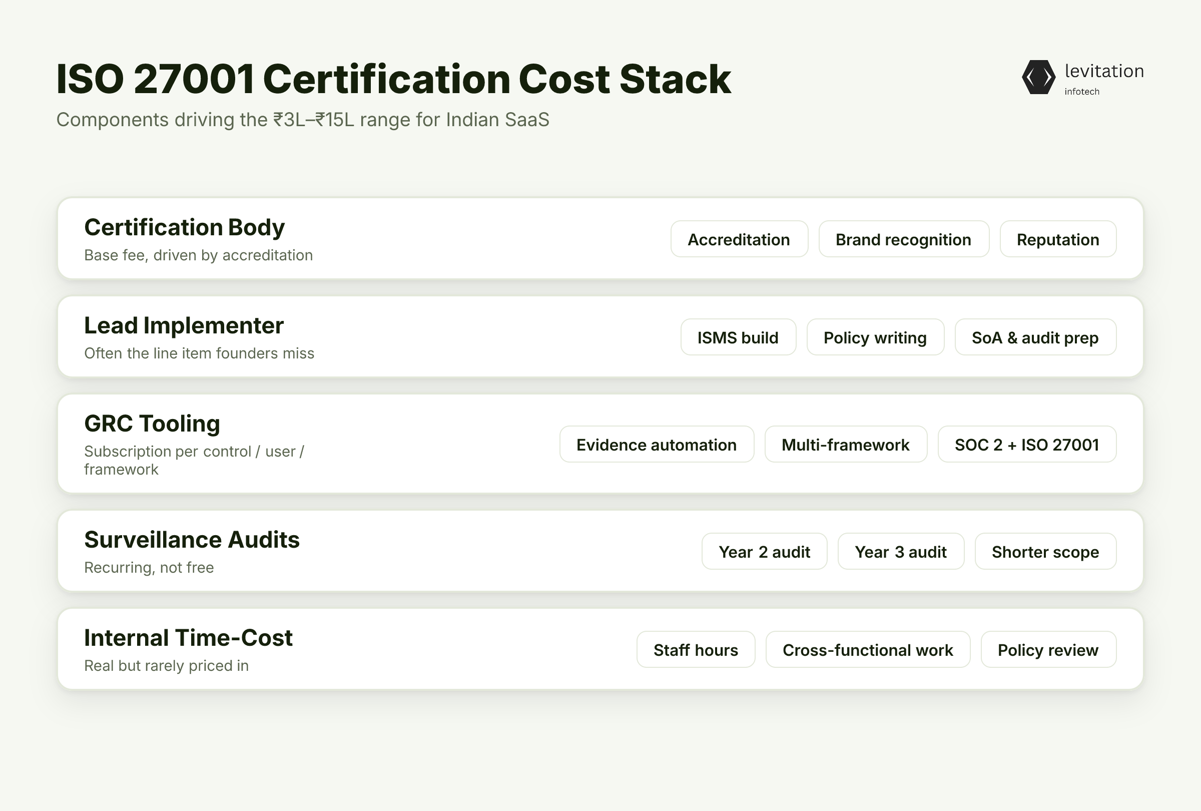 Illustration for What ISO 27001 Certification Actually Costs in India
