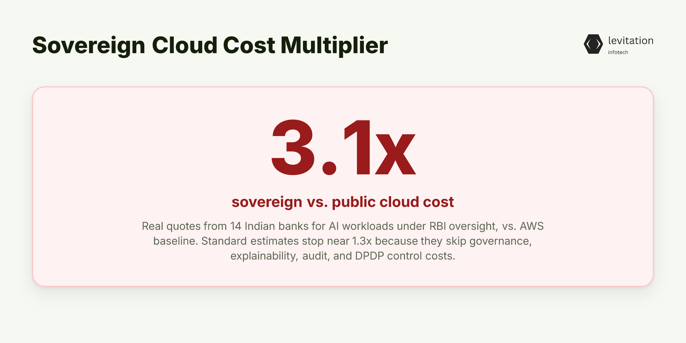 Illustration for The 3.1x Multiplier That Quietly Breaks RBI AI Budgets