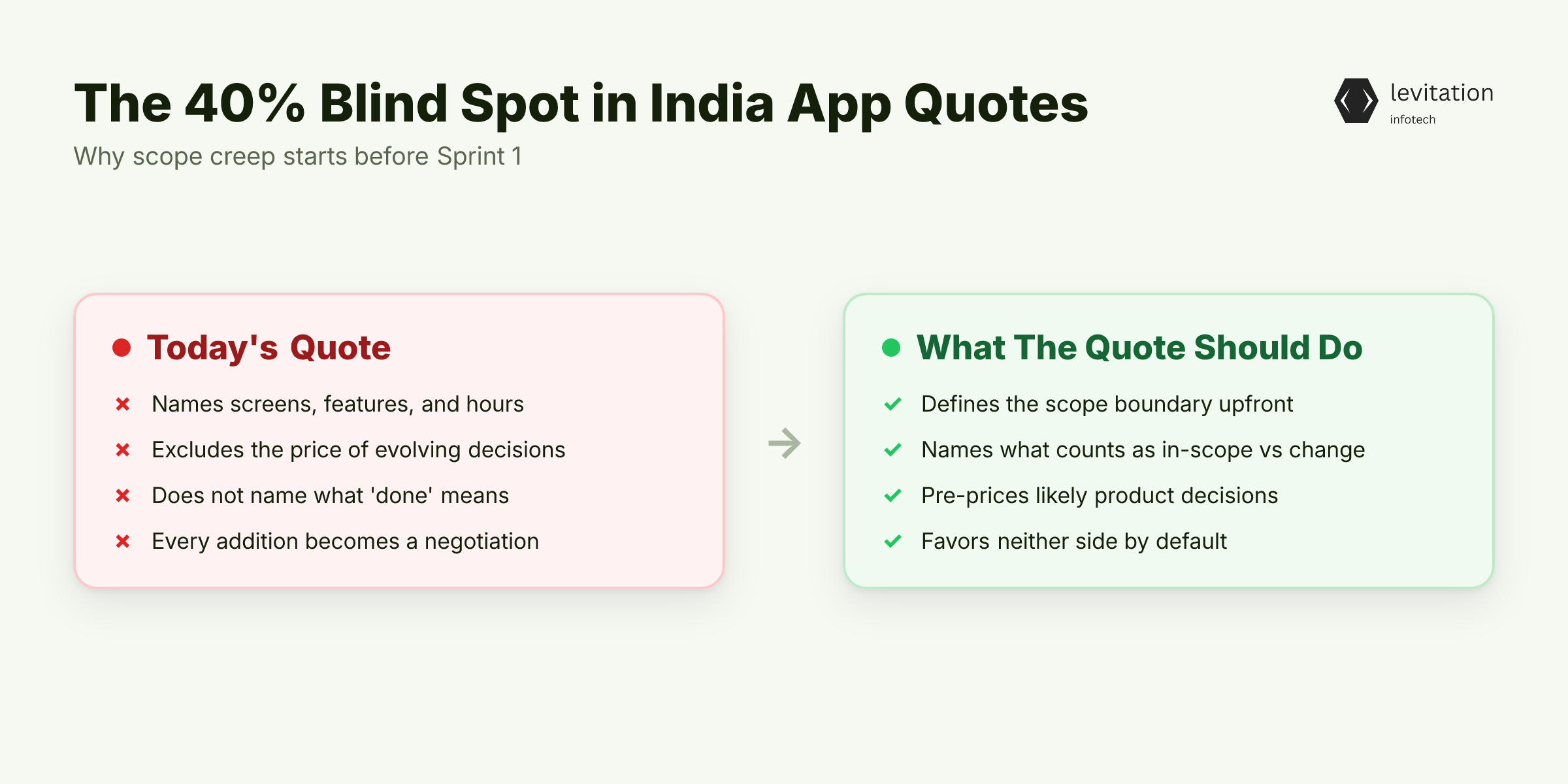 Illustration for The 40% Blind Spot in India App Quotes