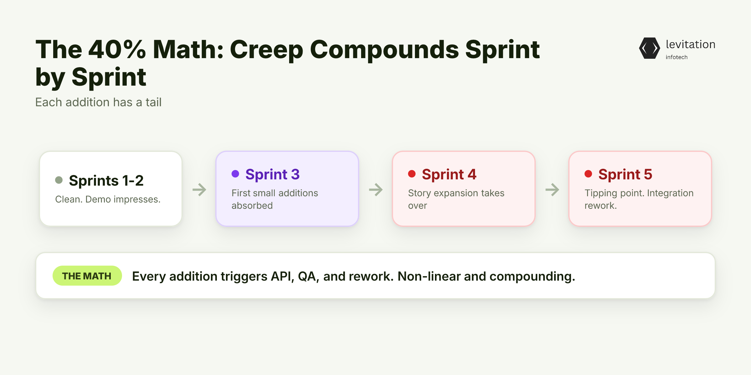 Illustration for The 40% Math: How Creep Compounds Sprint by Sprint