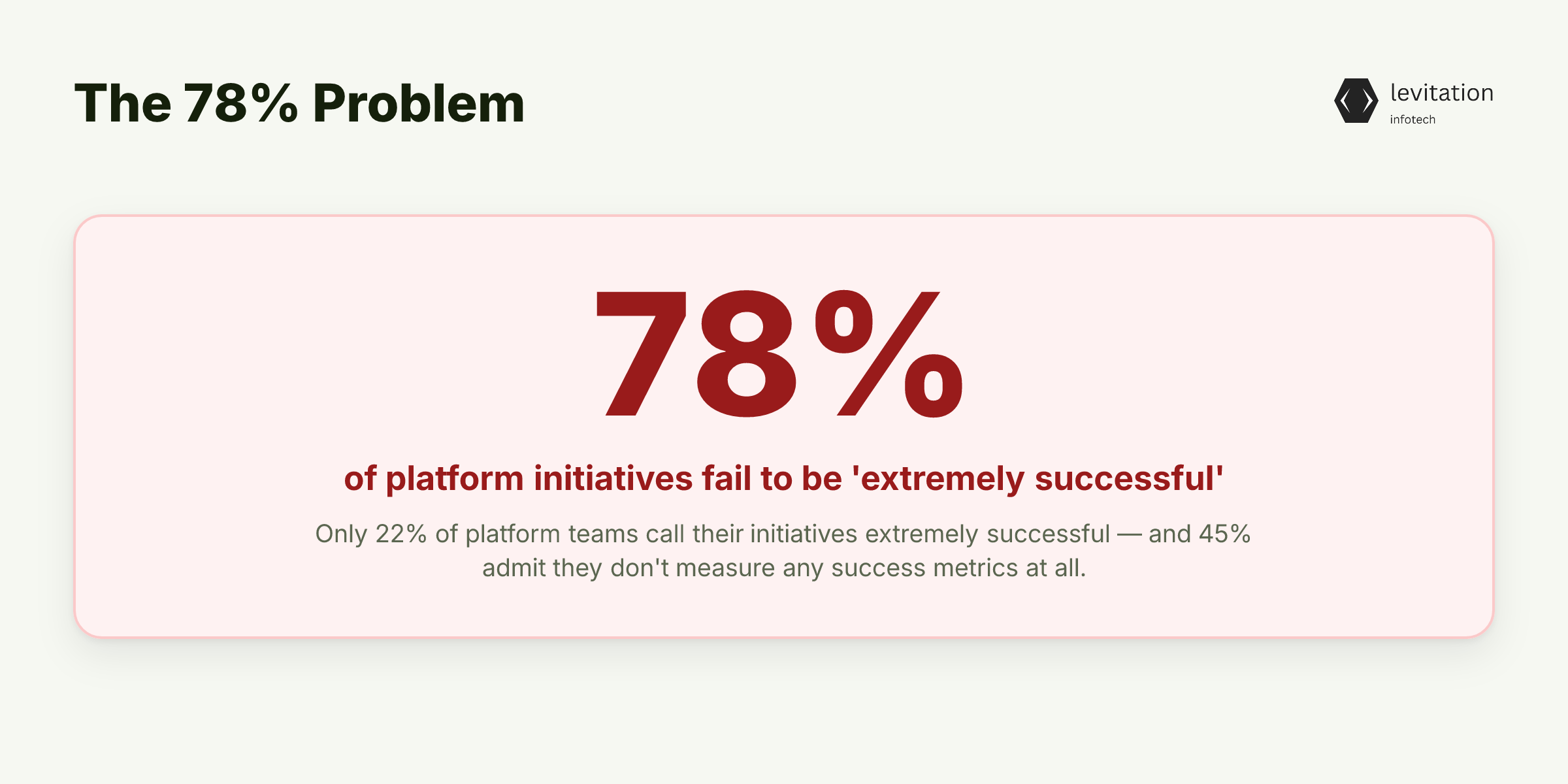 Illustration for The 78% Problem: Why Platform Engineering Is Failing Quietly