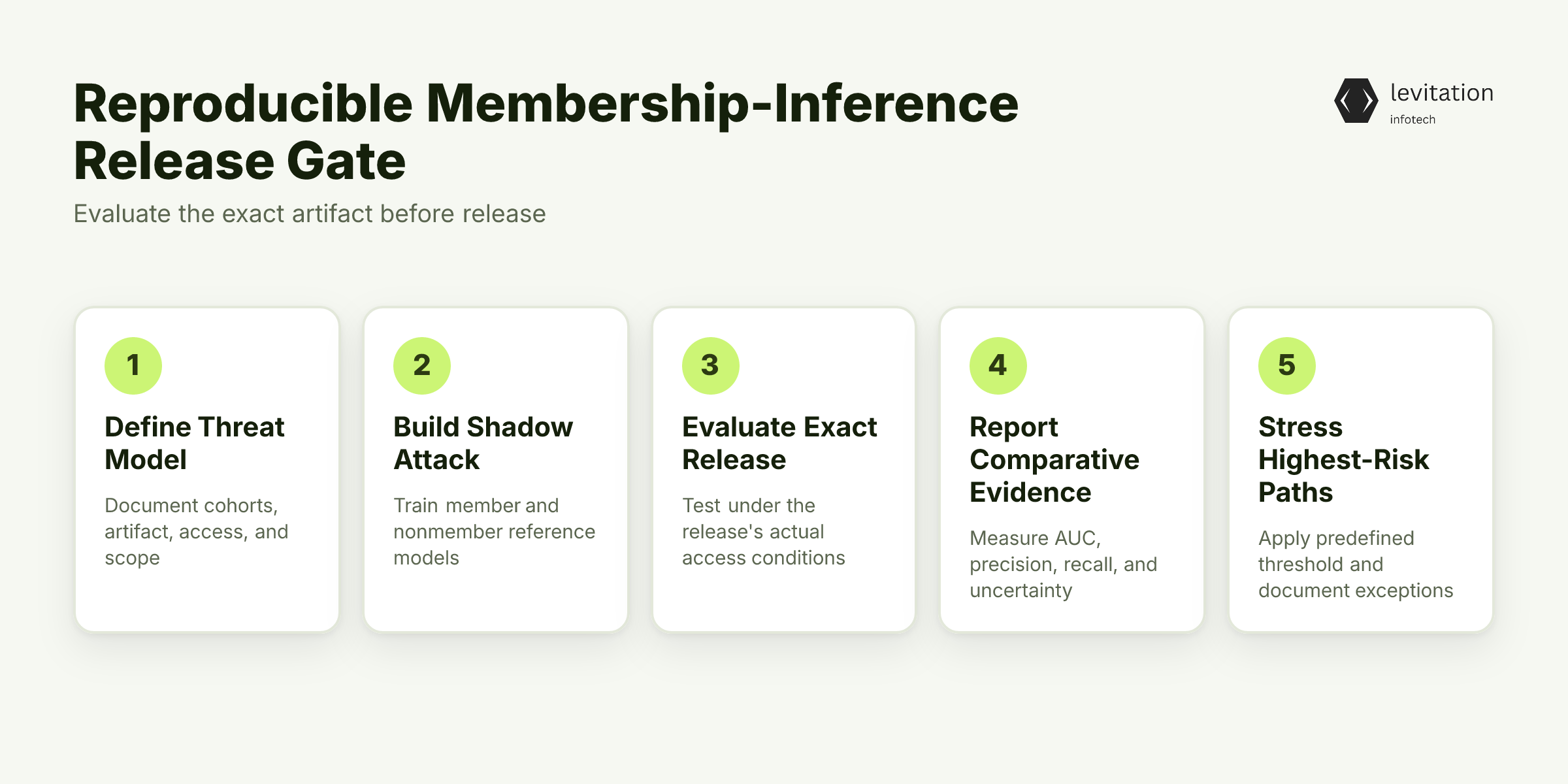Illustration for Build a Reproducible Membership-Inference Release Gate