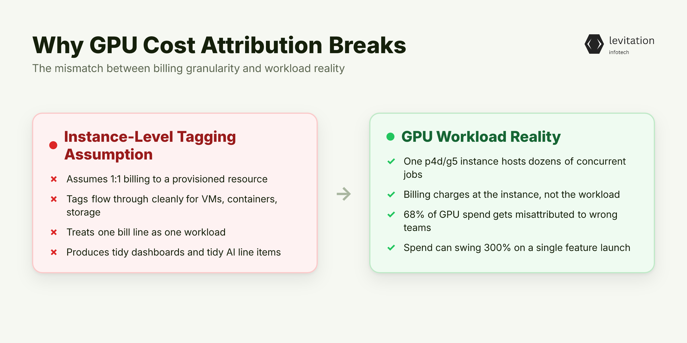 Illustration for Your FinOps Dashboard Is Lying About GPU Costs