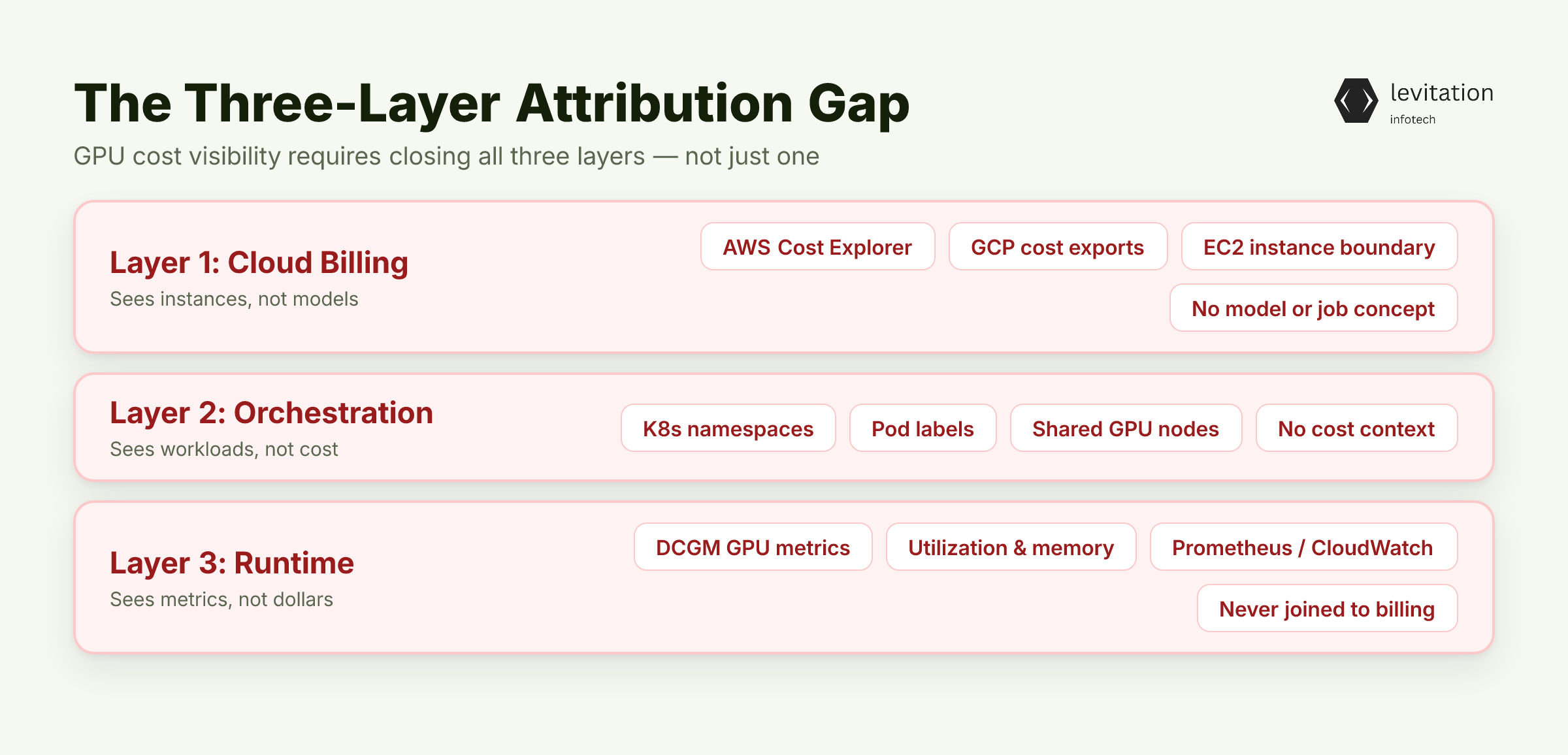 Illustration for The Three-Layer Attribution Gap Most Tools Never Close
