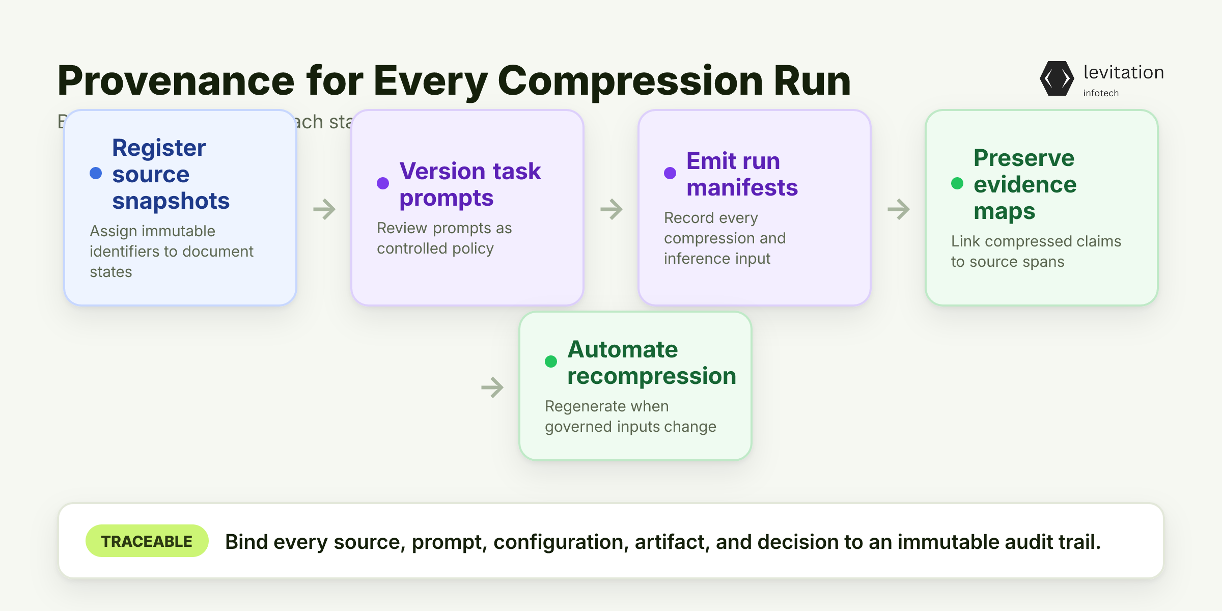 Illustration for Build Provenance Into Every Compression Run