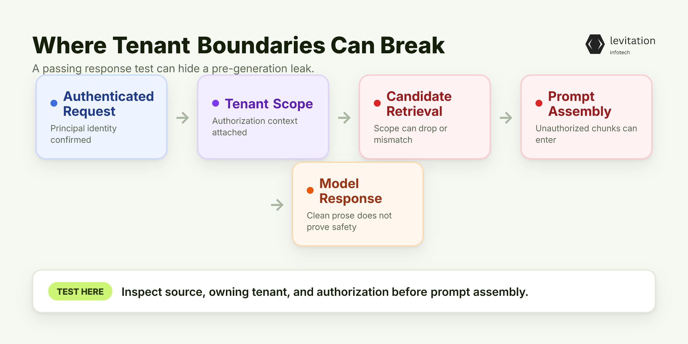 Illustration for A Passing Tenant Test Can Hide a Broken Boundary
