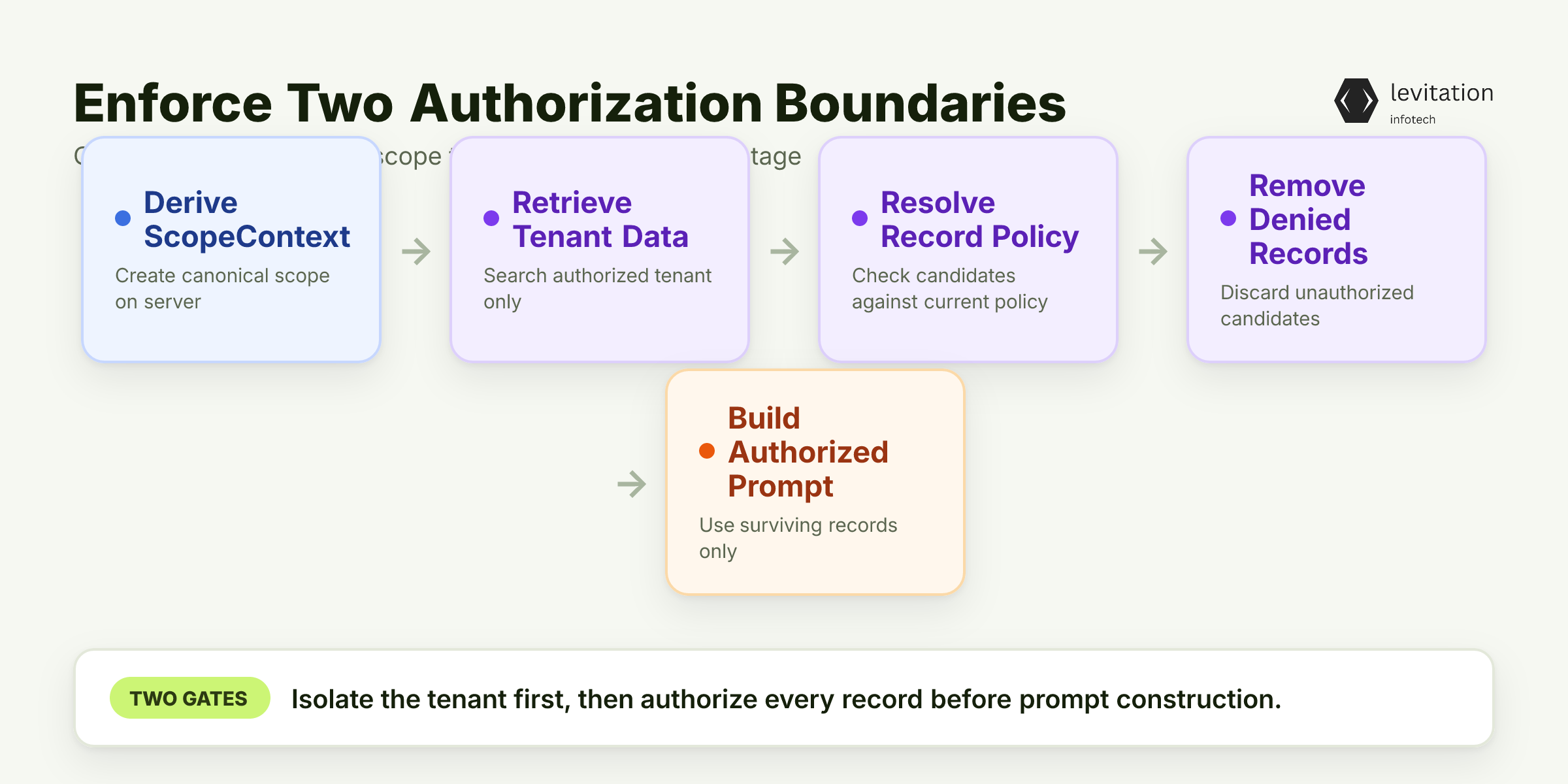 Illustration for Separate Tenant Isolation From Record-Level Authorization