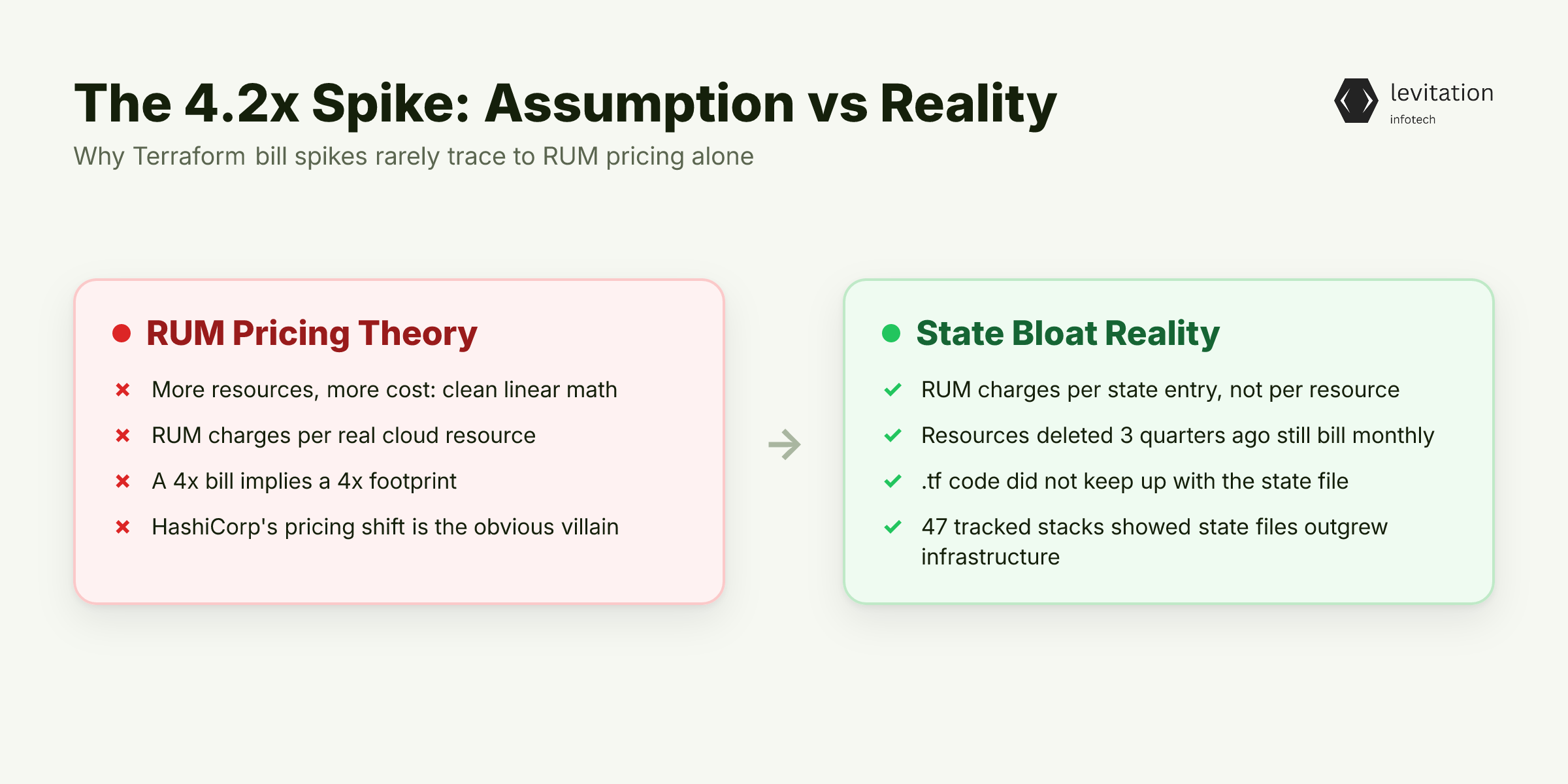 Illustration for The 4.2x Spike Isn't a RUM Pricing Story