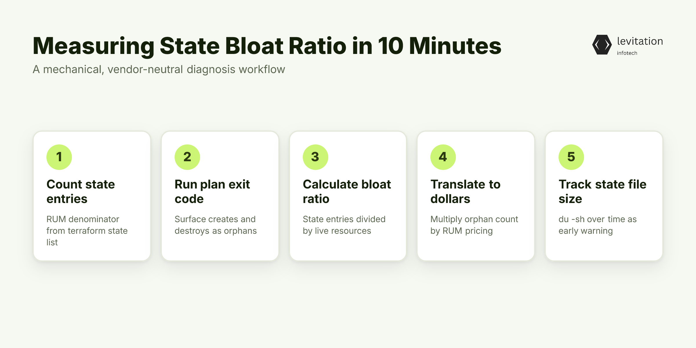Illustration for Measuring Your State Bloat Ratio in 10 Minutes