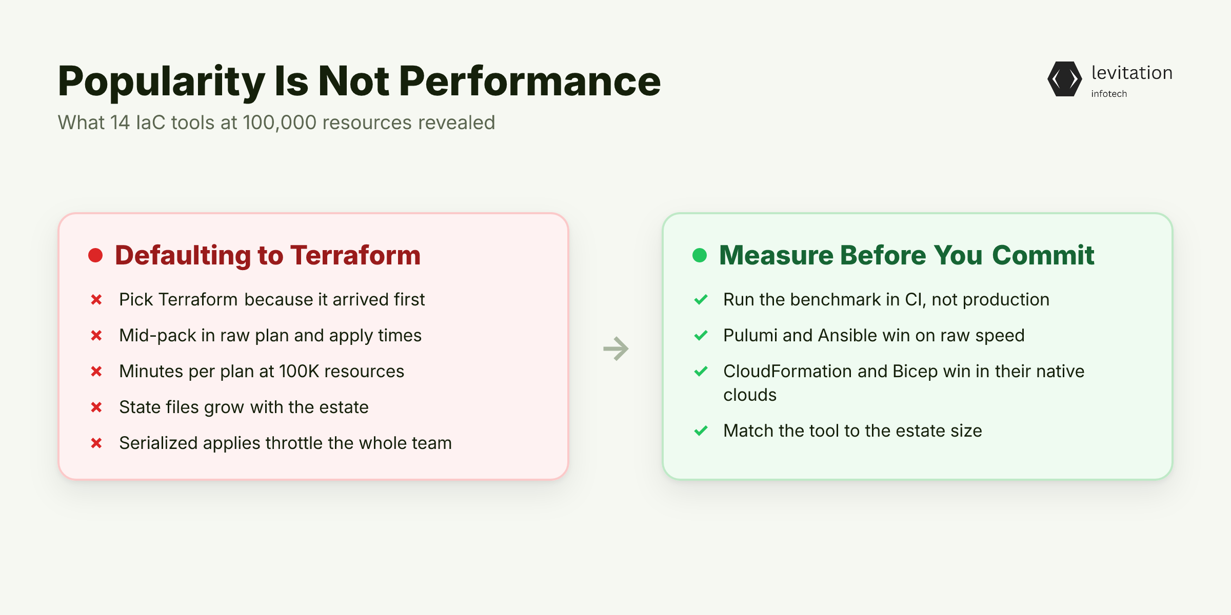 Illustration for Terraform Won the Popularity Contest. It Lost the Benchmark.