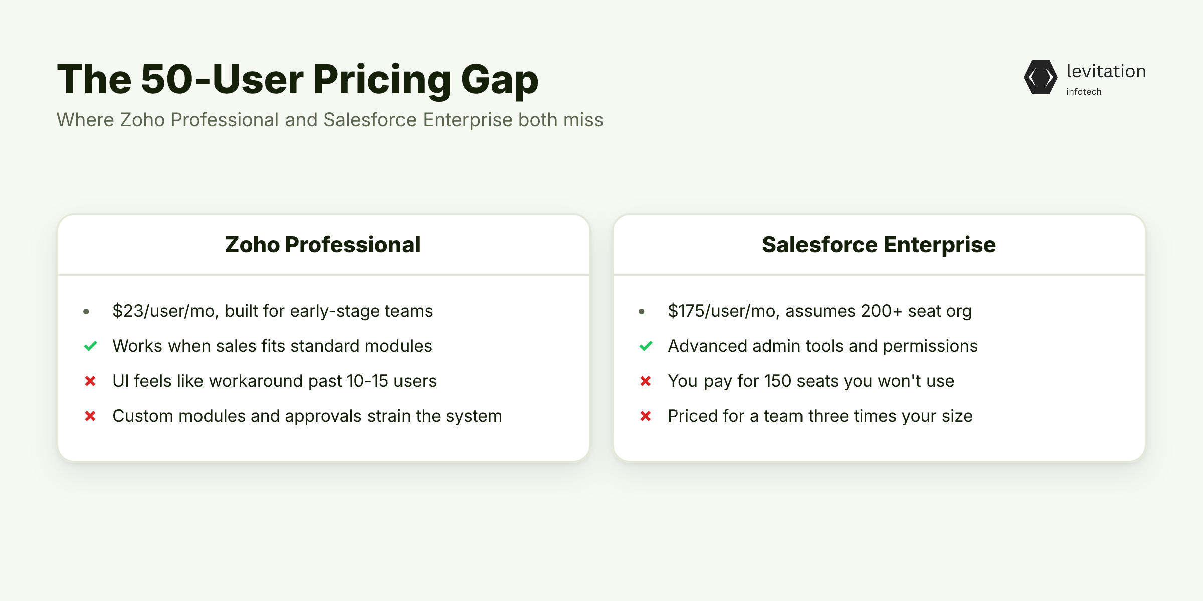 Illustration for Your 10-User Zoho Bill Just Became a 200-User Salesforce Bill