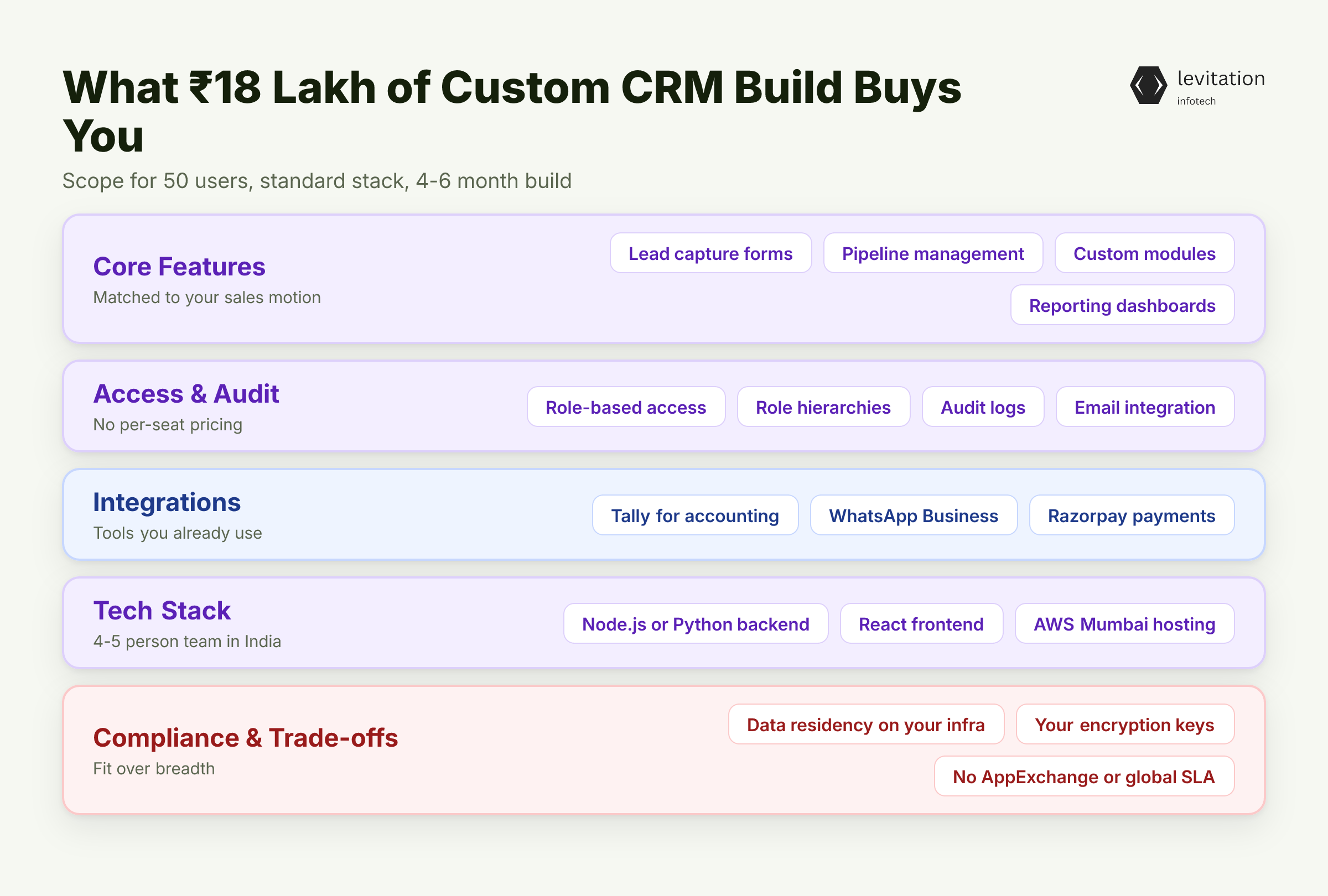 Illustration for What ₹18 Lakh of Custom CRM Build Actually Buys You