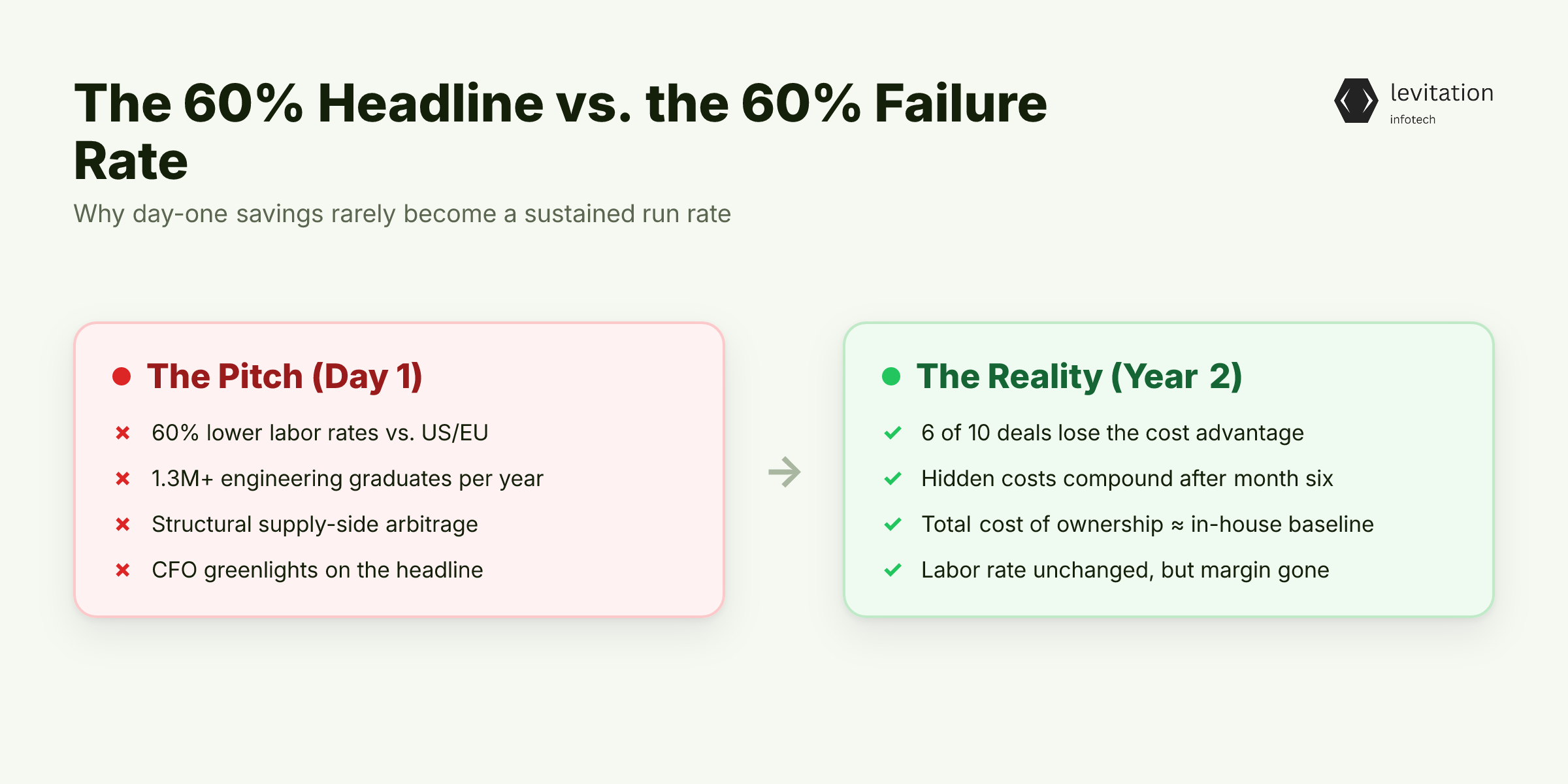 Illustration for The 60% Headline Is Real. So Is the 60% Failure Rate.