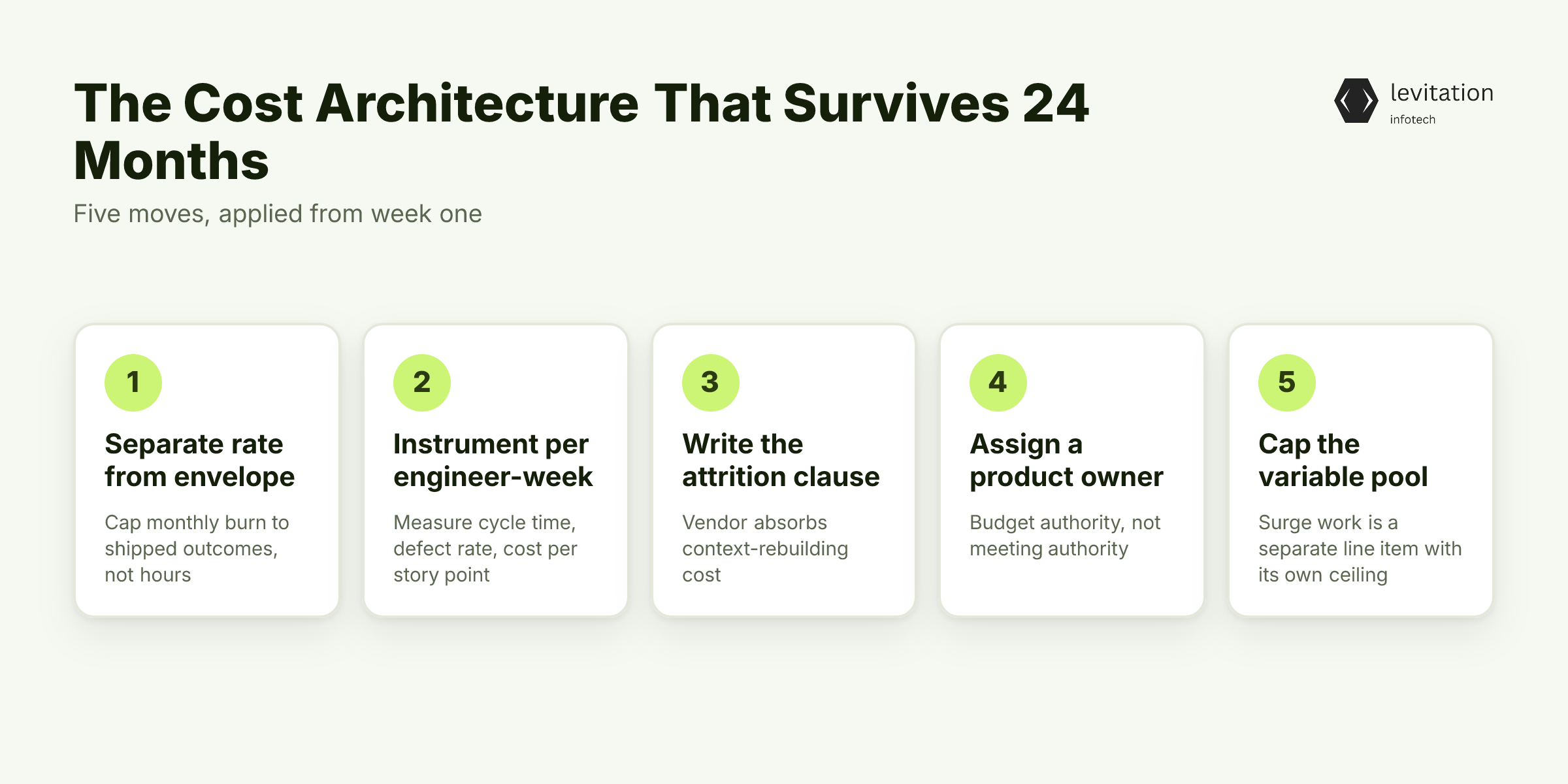 Illustration for The Cost Architecture That Survives 24 Months