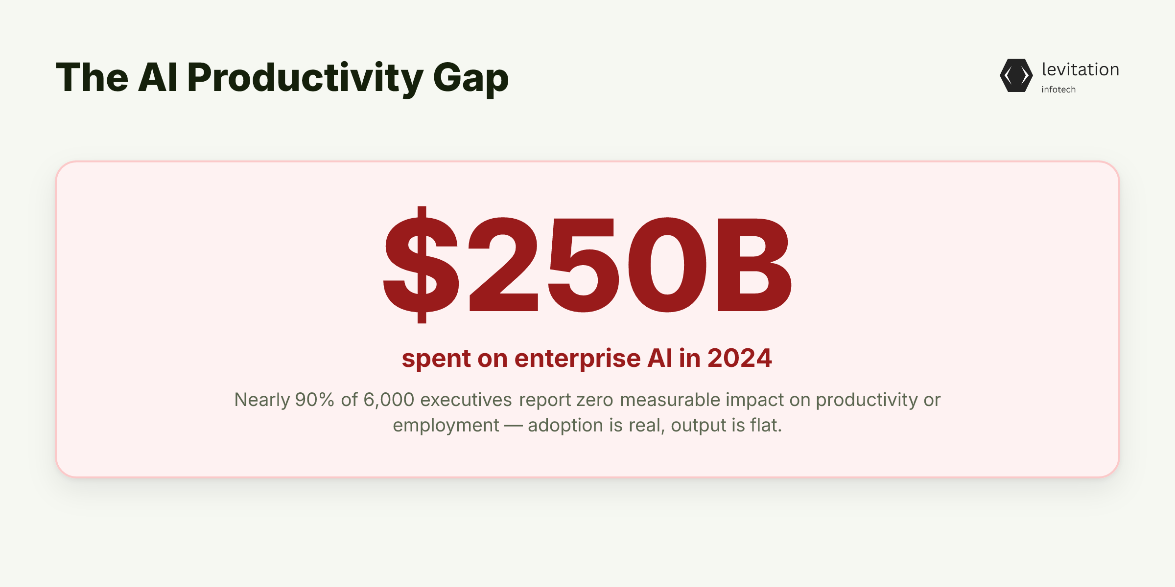 Illustration for NBER Data: $250B in AI Spend, 90% Report Zero Productivity Impact