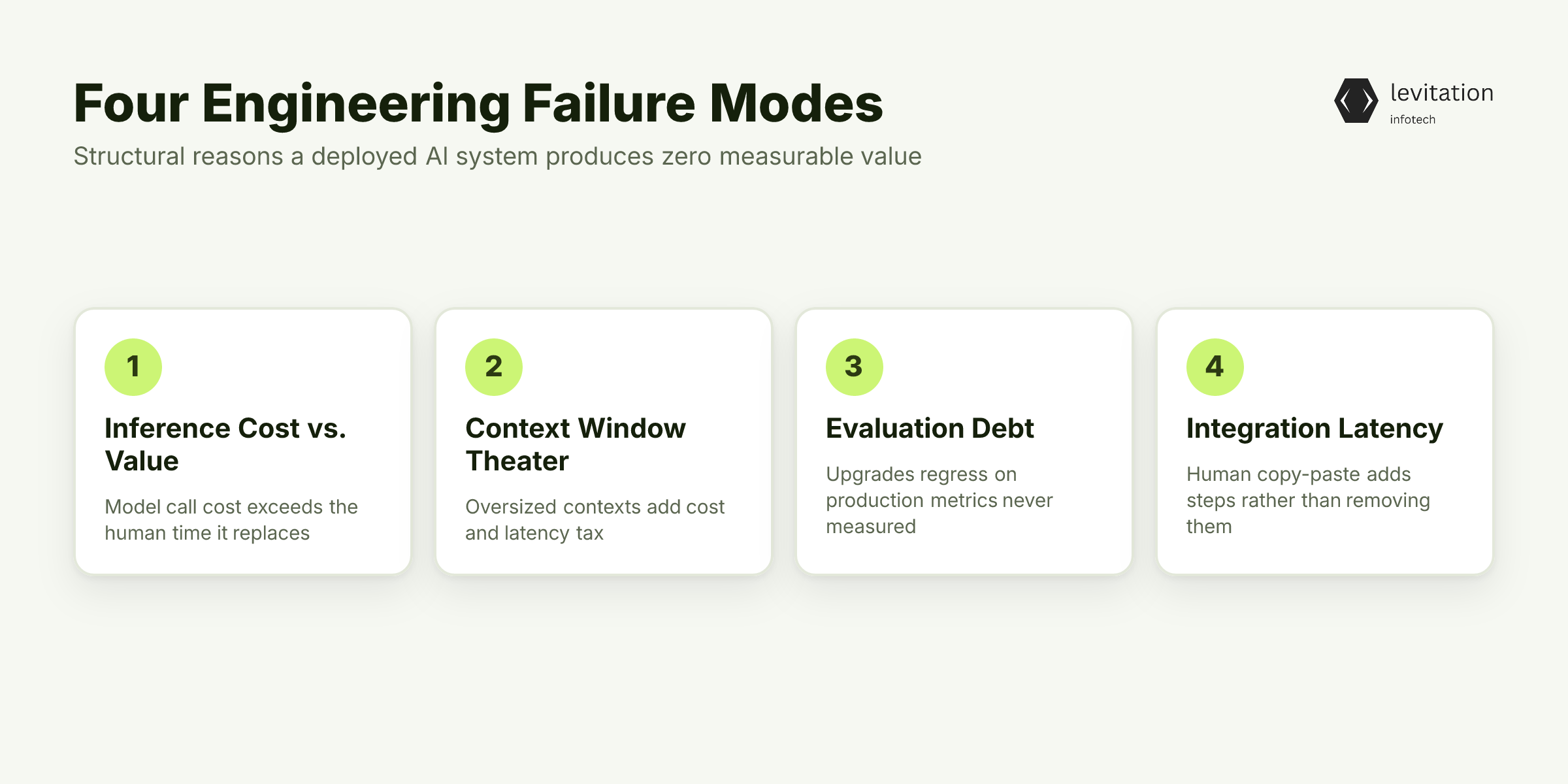 Illustration for Four Engineering Failure Modes That Kill AI ROI